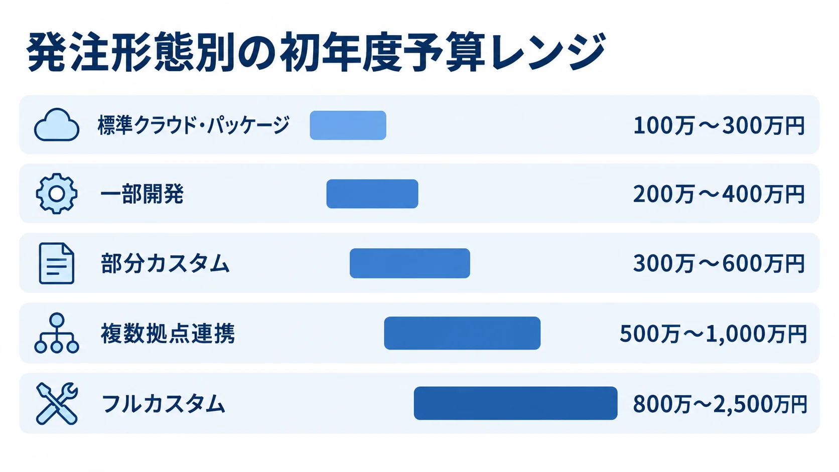 発注形態別の初年度予算レンジを比較する図 標準クラウド・パッケージからフルカスタムまで、5つの発注形態別に初年度予算レンジを横棒で示した図。