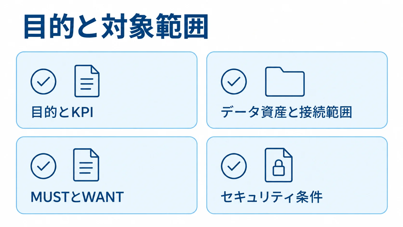 データカタログ開発の発注前に揃える要件 目的と対象範囲を中心に、目的とKPI、接続範囲、必須機能、セキュリティ条件を4枚のカードで示す図。