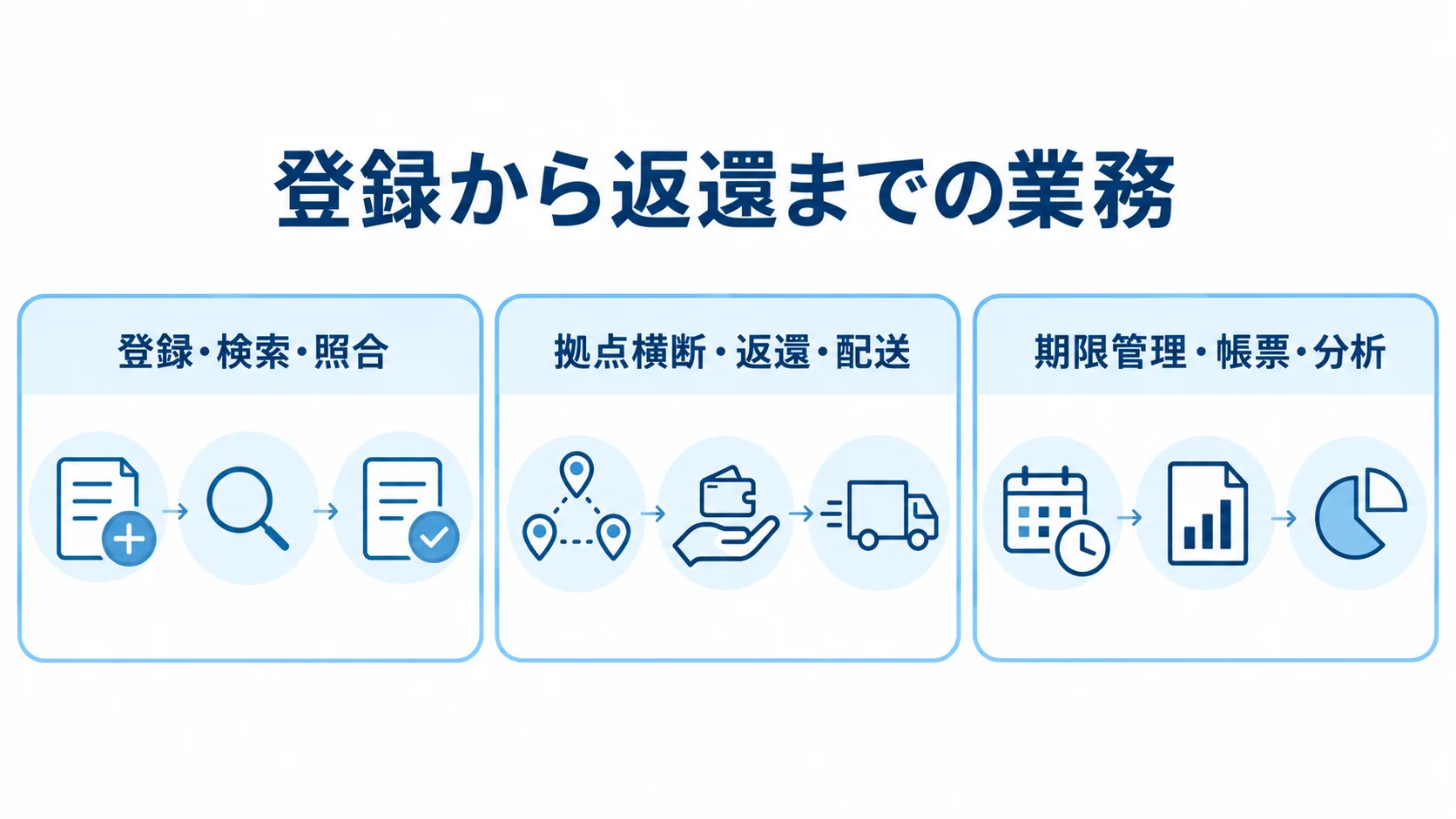 登録から返還までの主要機能を3つの機能群で整理した図 遺失物管理システムの業務を、登録・検索・照合、拠点横断・返還・配送、期限管理・帳票・分析の3つに分けた図解。
