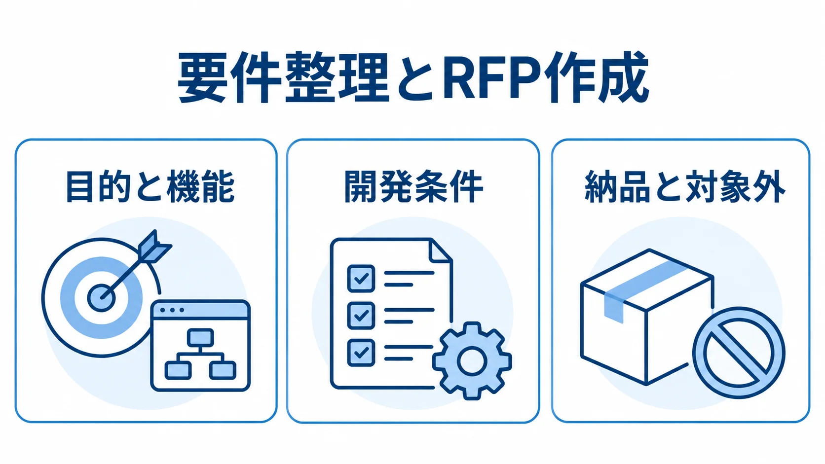 Androidアプリ開発のRFPにまとめる3分類 RFPにまとめる目的と機能、開発条件、納品と対象外を3つのパネルで示した図