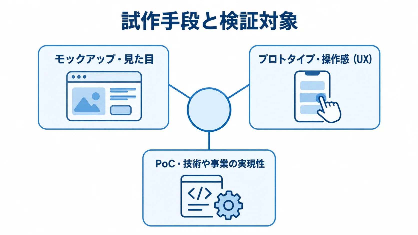 確かめたい対象ごとにモックアップ・プロトタイプ・PoCを結んだ図解。