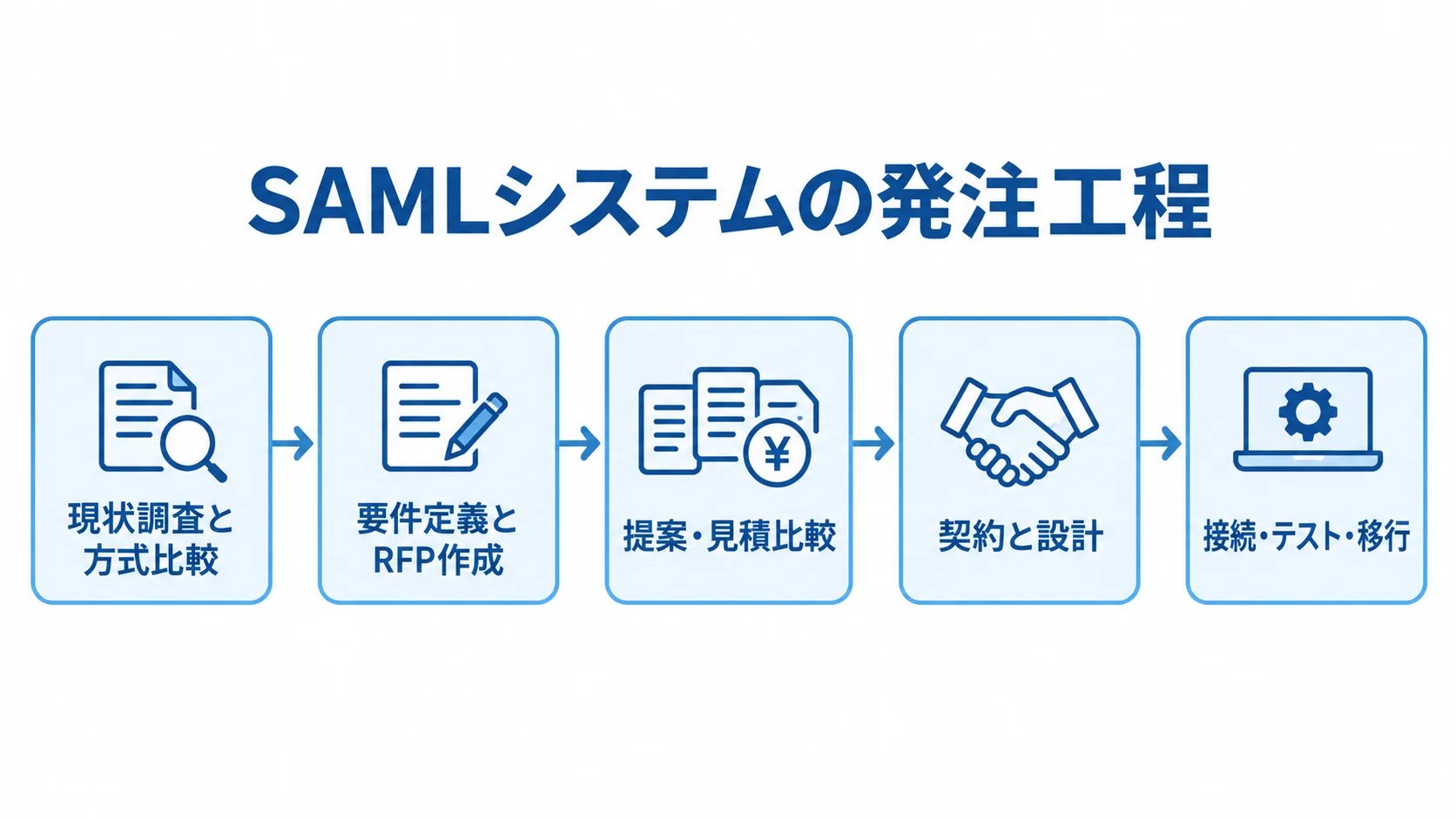 SAMLシステムの発注工程を、現状調査から接続・テスト・移行まで順に示した図。