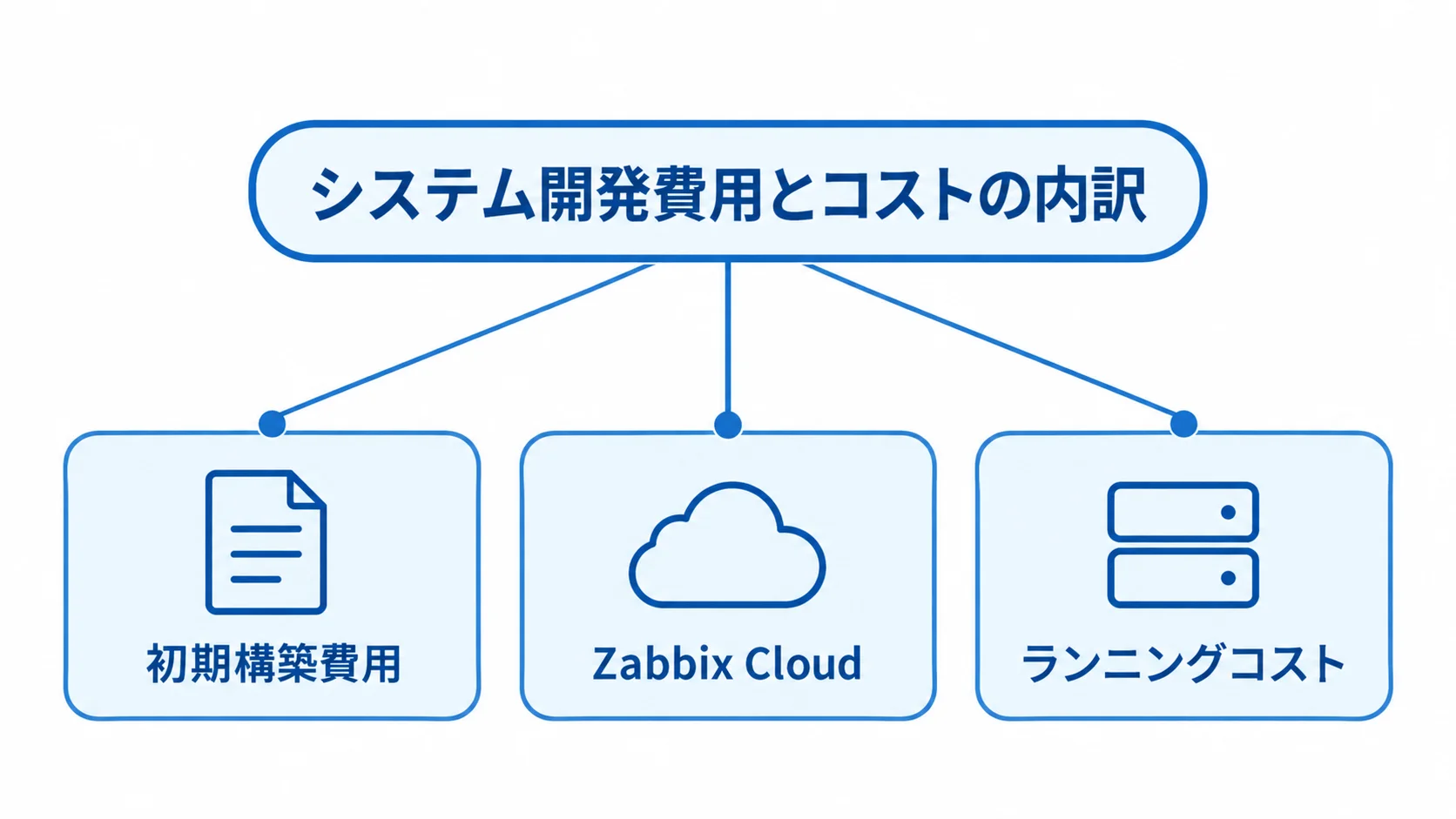 Zabbix開発費用の内訳を示す図 システム開発費用を初期構築費用、Zabbix Cloud、ランニングコストに分けた図解