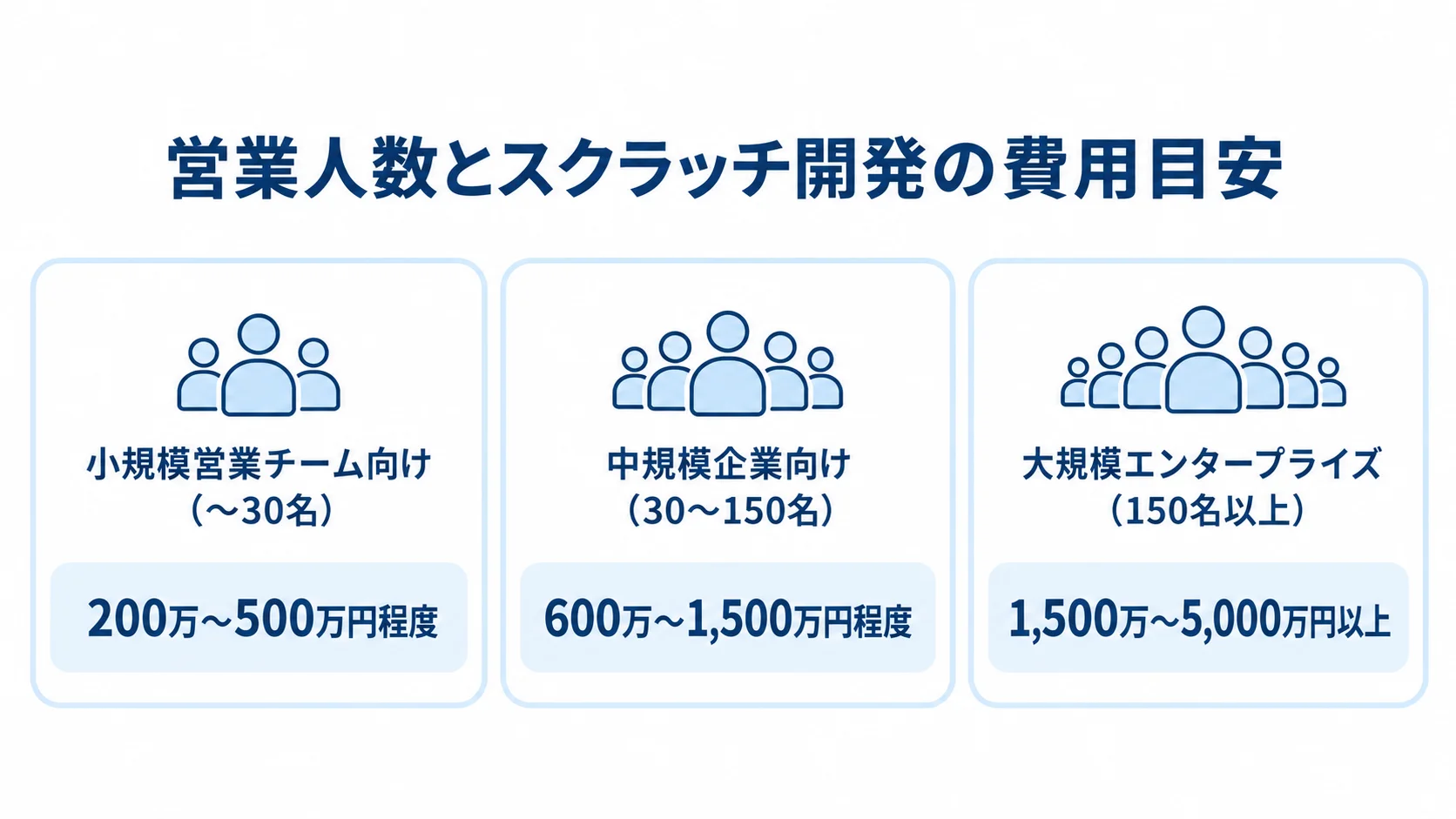 営業人数別にスクラッチ開発の費用帯を3枚のカードで示した図