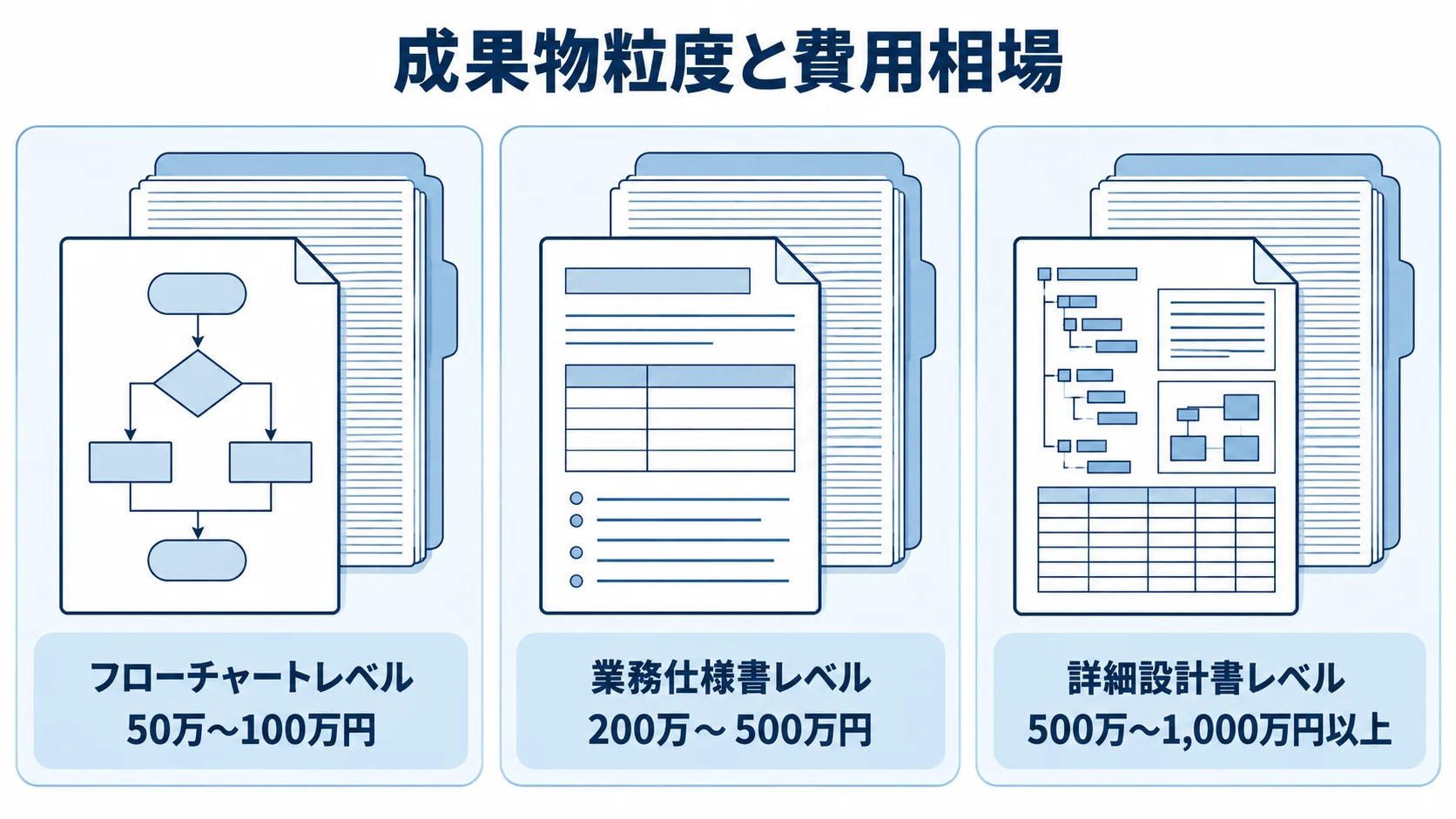 成果物の粒度ごとの費用相場 フローチャート、業務仕様書、詳細設計書の粒度別に費用相場を並べた図