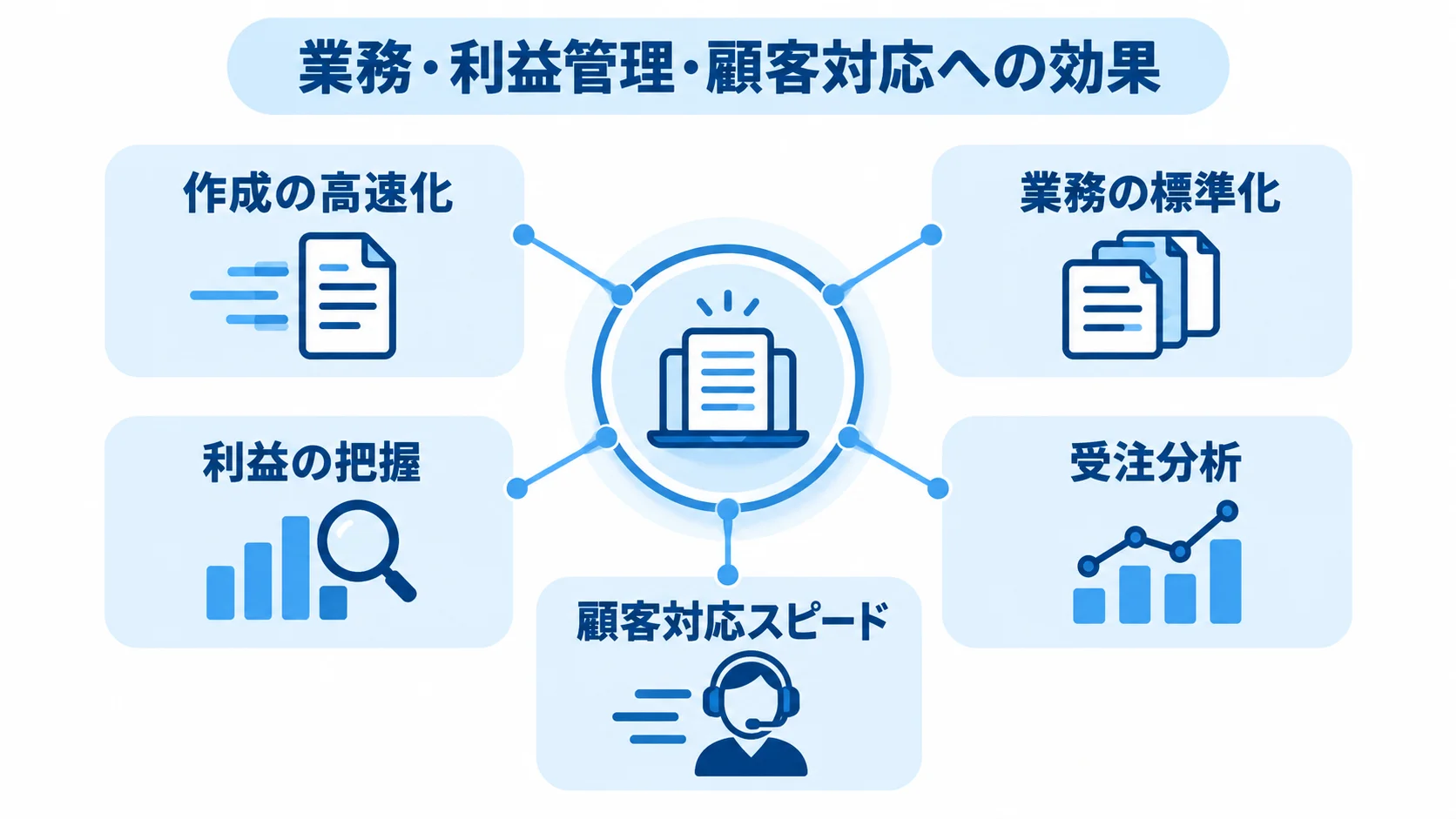 見積管理システム導入で広がる業務・利益管理・顧客対応の効果 見積管理システム導入の効果として、作成の高速化や利益の把握、顧客対応スピードなどを示す図