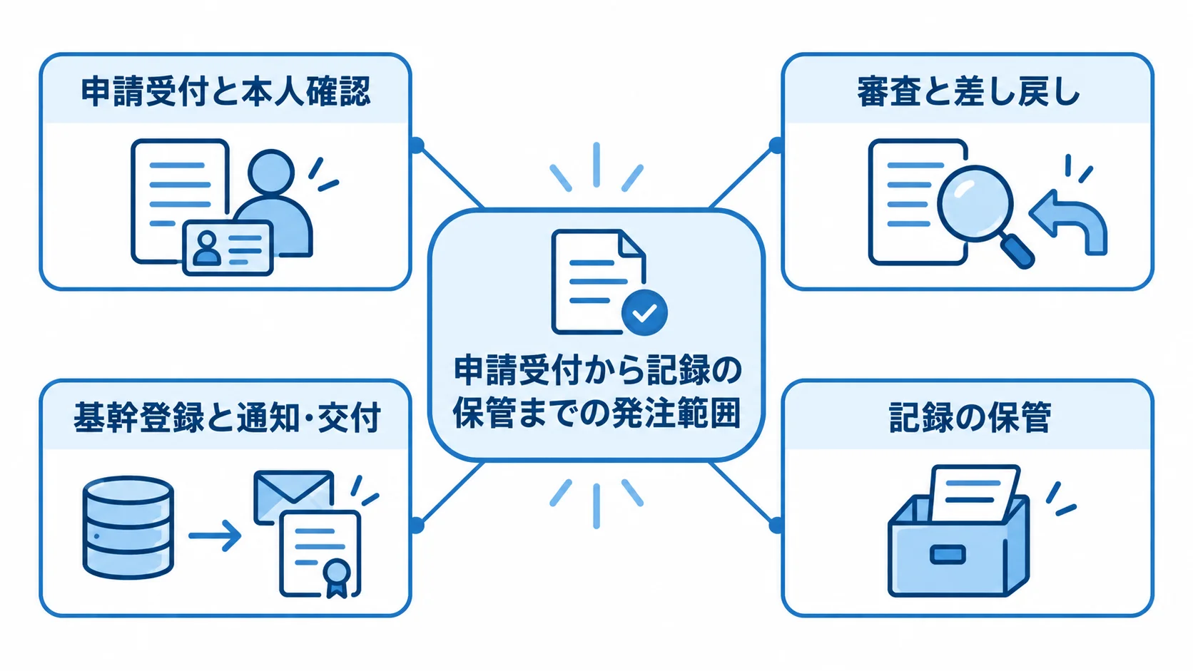 電子申請システムの発注範囲を示すハブ図 申請受付と本人確認を中心に、審査、基幹登録、記録の保管へ広がる電子申請システムの発注範囲を示す図解