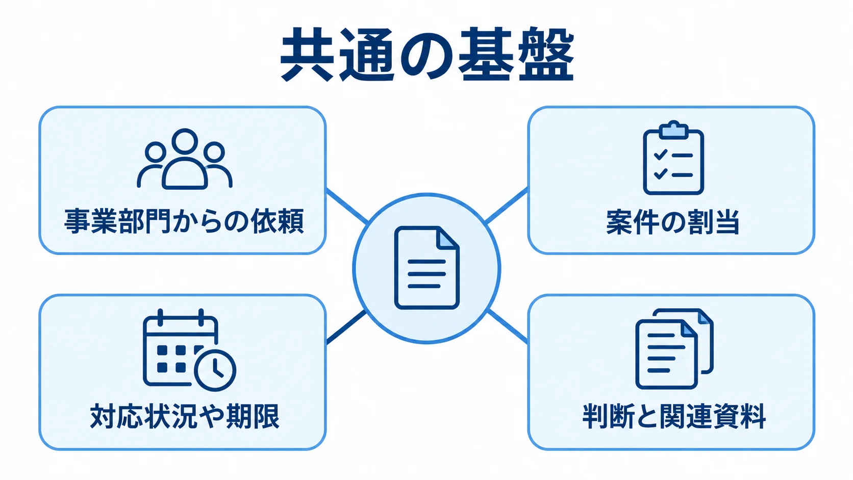 共通の基盤と案件情報 法務案件管理システムを中心に、依頼、担当者への割当、状況と期限、判断と資料がつながる図。