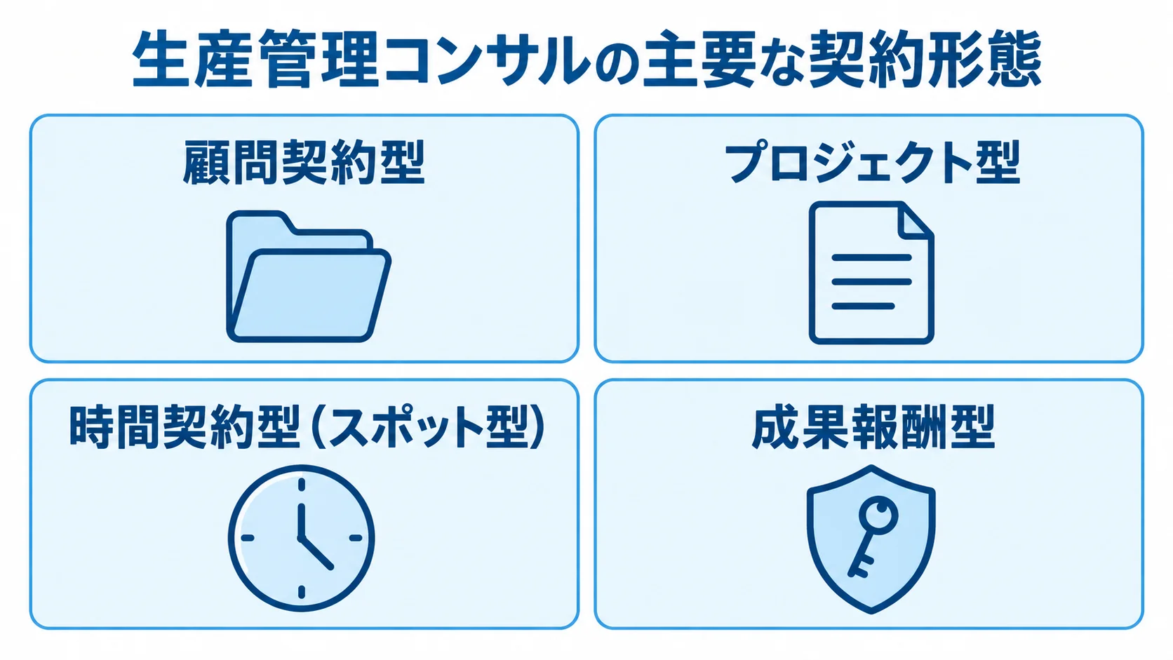 生産管理コンサルの契約形態を整理した4枚のパネル図 生産管理コンサルの顧問契約型、プロジェクト型、時間契約型、成果報酬型を4枚のカードで示した図。