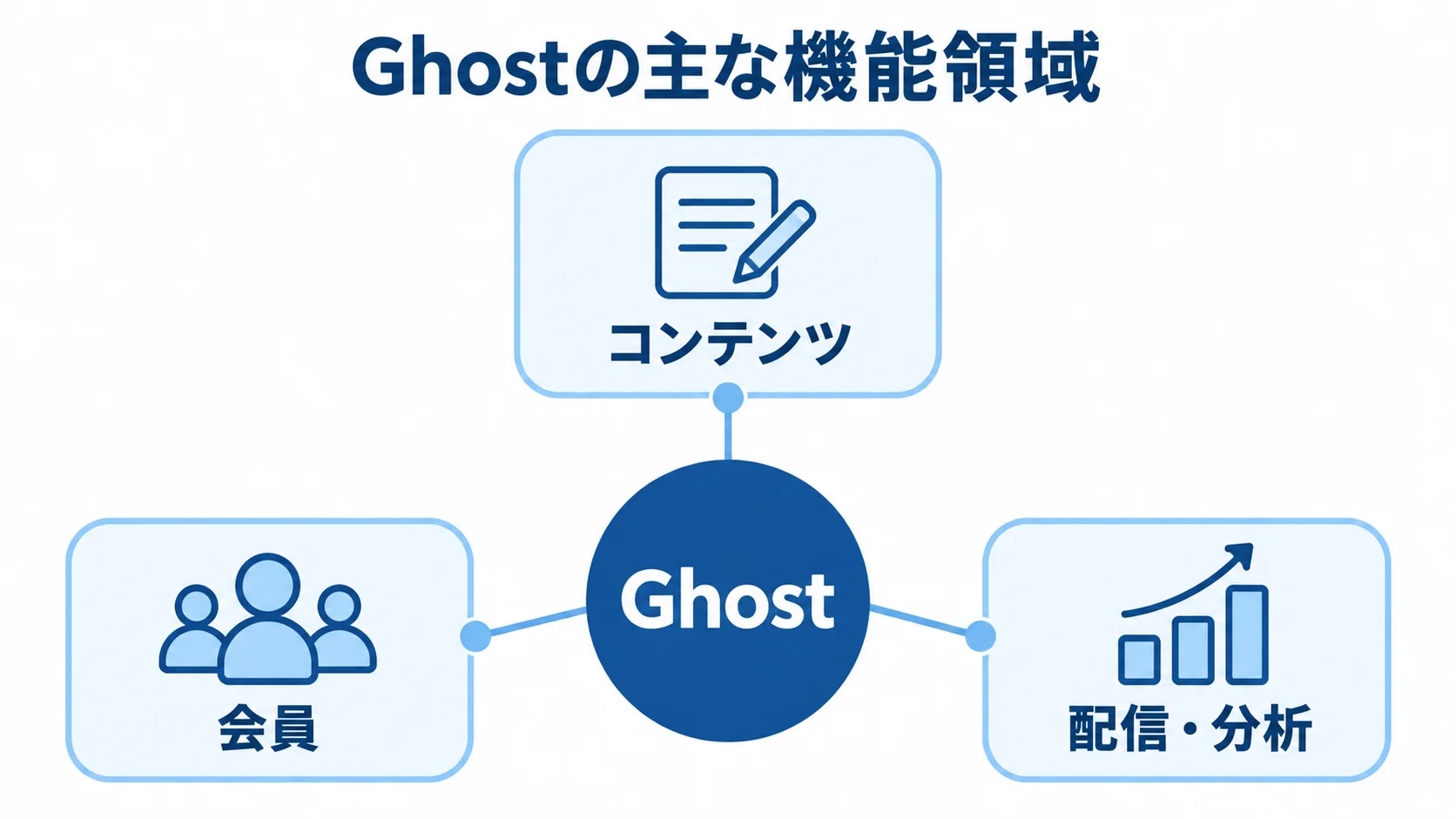 Ghostの機能領域を示す図 Ghostを中心に、コンテンツ、会員、配信・分析の3領域を結んだ図。