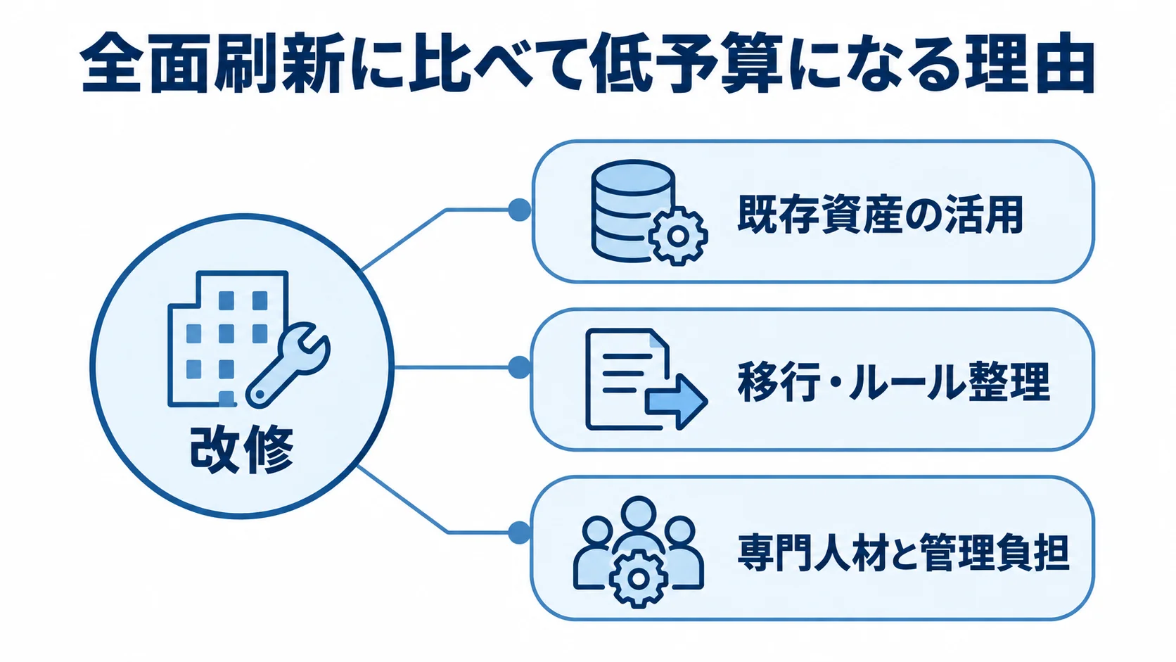 購買管理システム改修が低予算になる理由 購買管理システム改修の費用を抑える理由を、既存資産の活用、移行やルール整理、専門人材と管理負担の3つに分けた図解。
