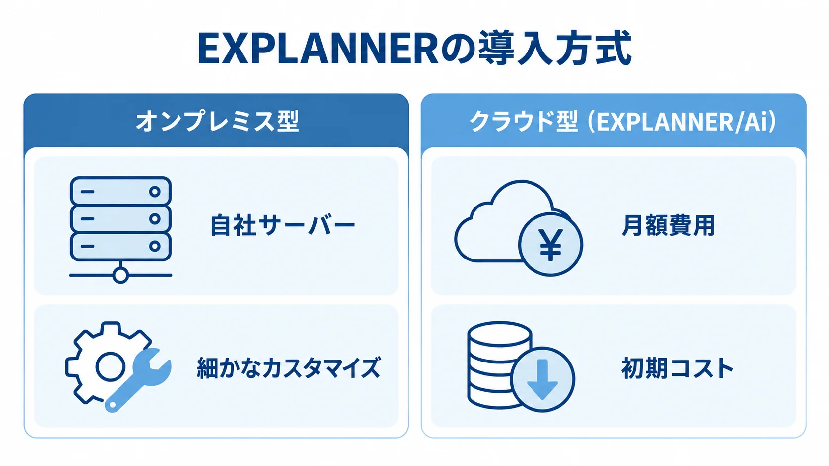 オンプレミス型とクラウド型（EXPLANNER/Ai）のサーバーと費用、カスタマイズ性を左右で比較した図解。
