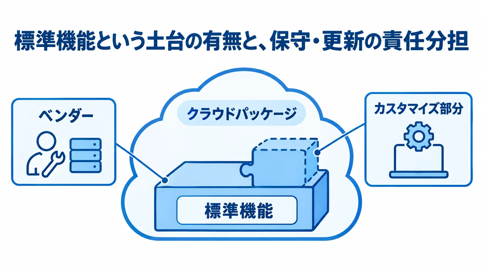 クラウドパッケージの標準機能と保守の役割 クラウドパッケージを中心に、標準機能、ベンダー、カスタマイズ部分への注釈を添えて保守の役割を示した図。