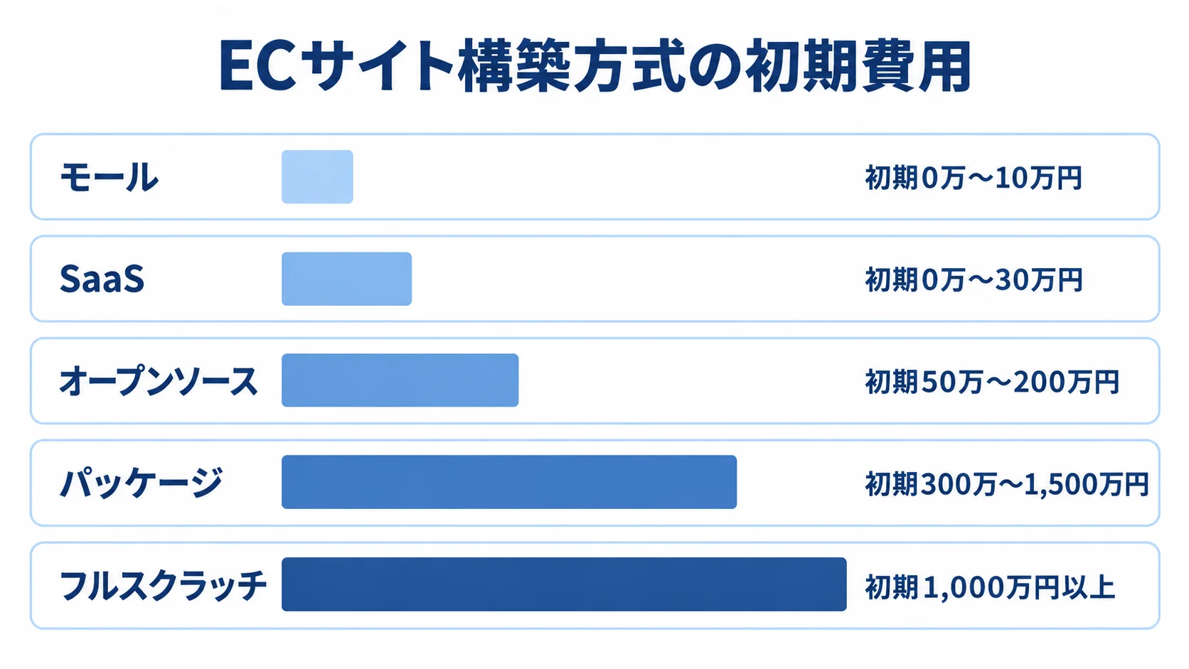ECサイト構築方式ごとの初期費用相場 モールからフルスクラッチまで、ECサイト構築方式5つの初期費用を横棒で比較した図。