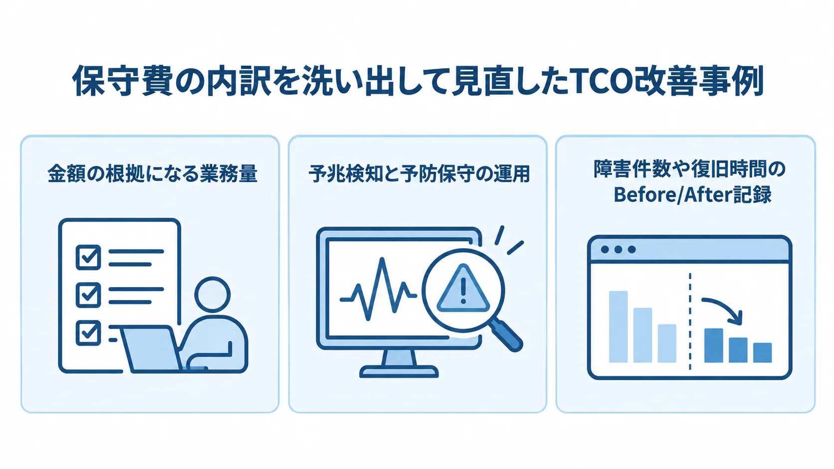 業務量、予兆検知と予防保守、障害件数や復旧時間の記録という三つの確認観点を示す図。