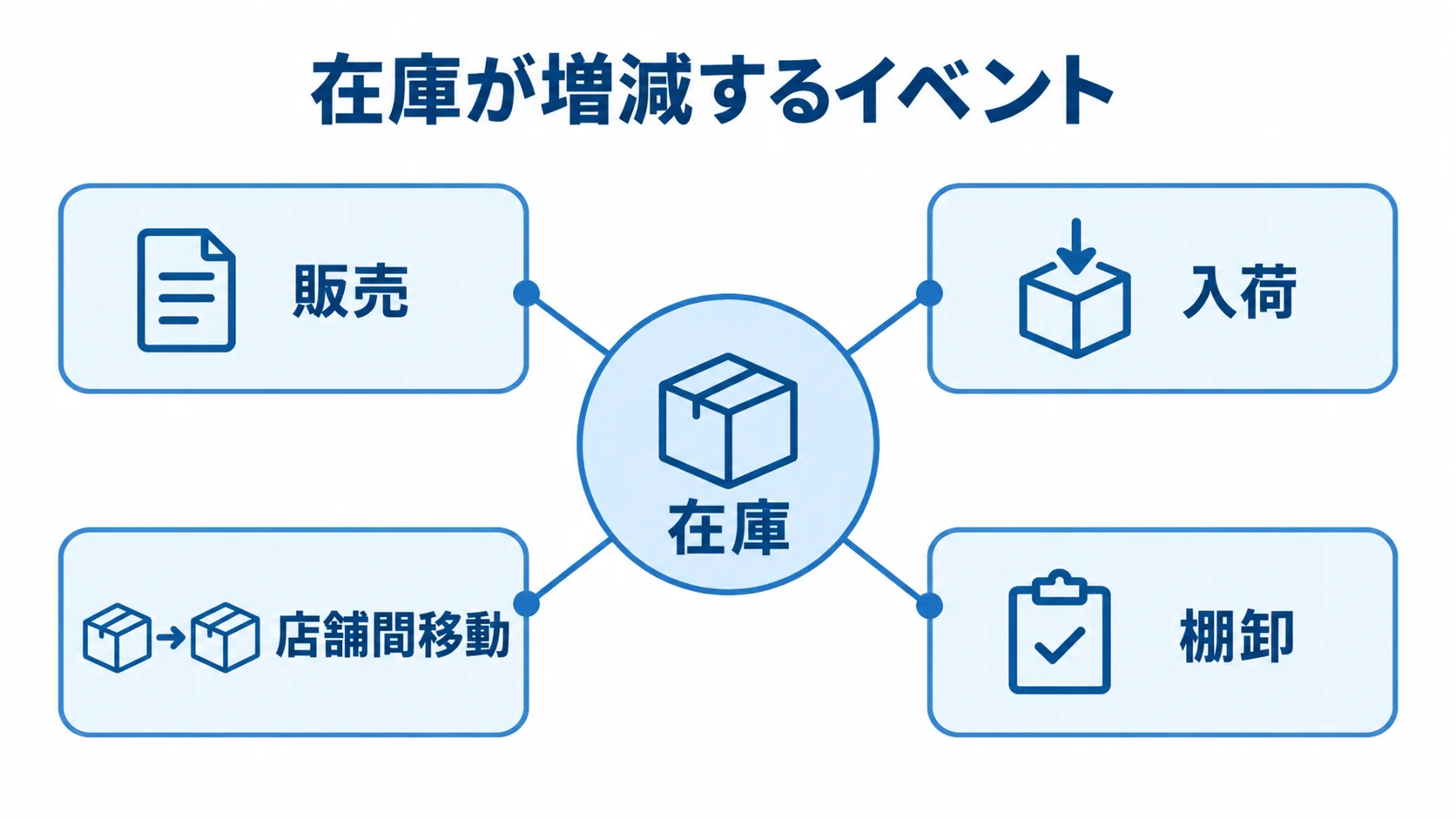 在庫を中央に置き、販売、入荷、店舗間移動、棚卸が数量の増減イベントとしてつながる図。