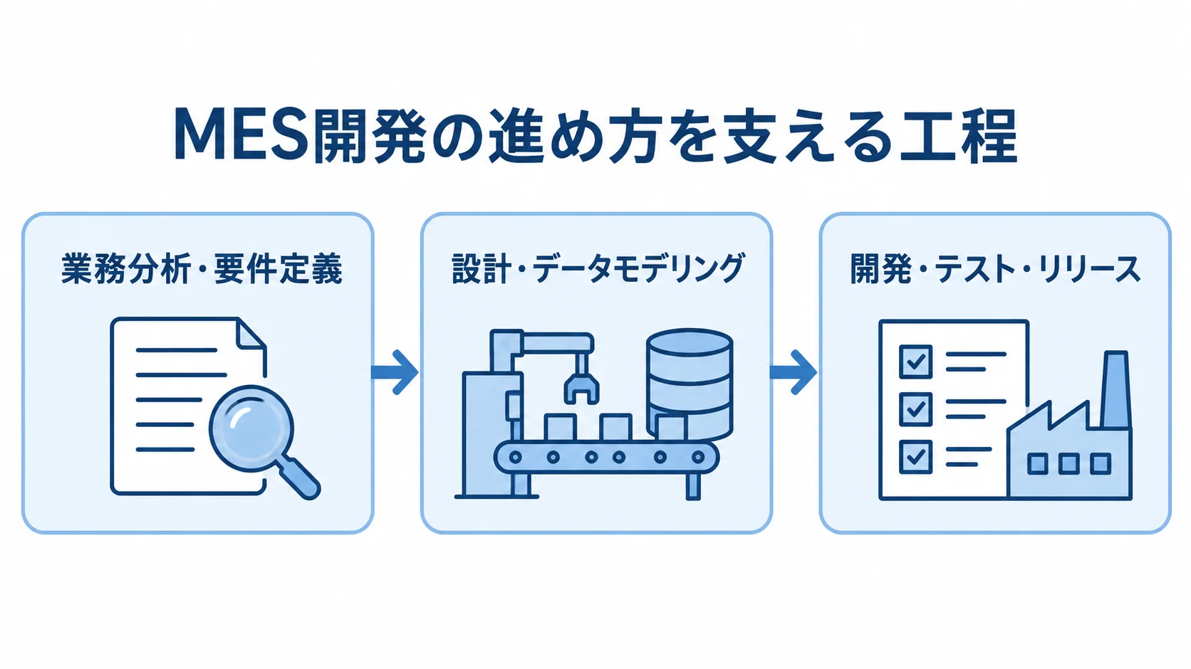 MES開発を業務分析・要件定義、設計・データモデリング、開発・テスト・リリースの3つのカードで示した図。