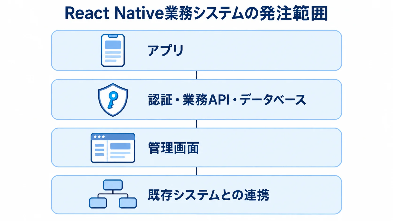 アプリから既存システム連携までの発注範囲を示す図 React Nativeの業務システムを、アプリ、認証・業務API・データベース、管理画面、既存システムとの連携の4層で示した図。