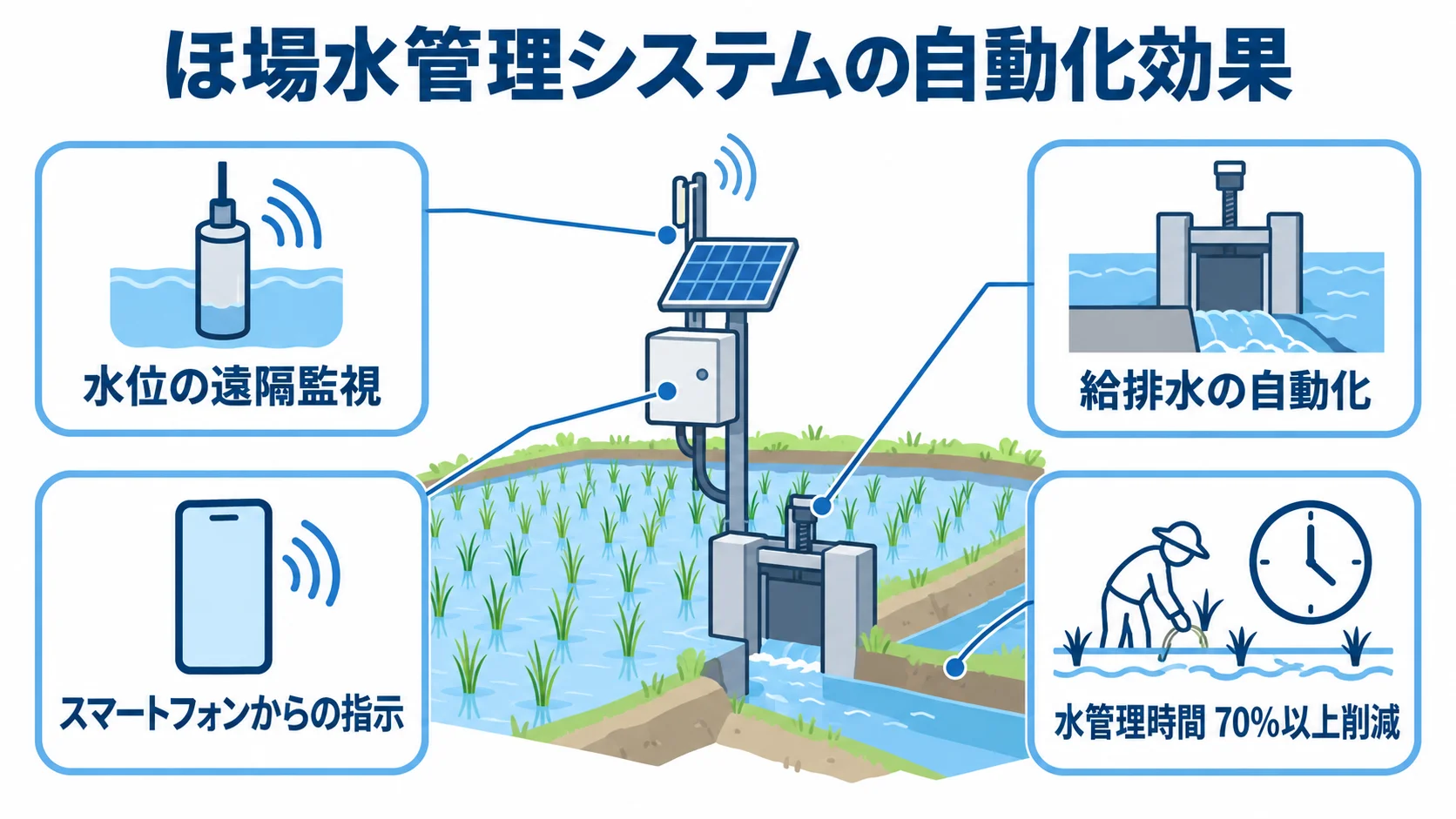 ほ場水管理システムの遠隔監視と自動化 水位の遠隔監視と給排水の自動化で水管理時間を70%以上削減する、ほ場水管理システムの図解。