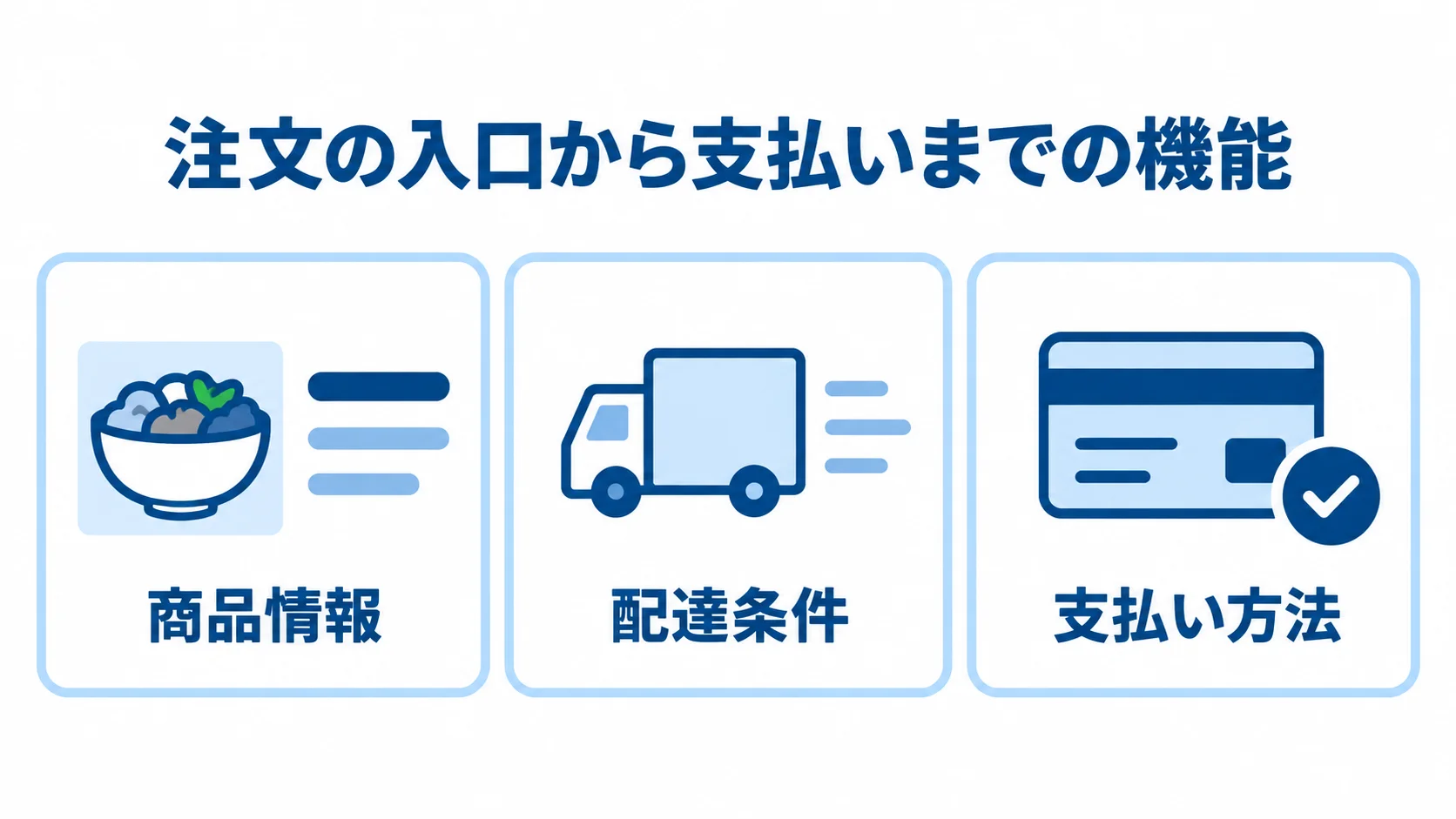 顧客向け注文アプリの入口から支払いまでを支える3機能 商品情報、配達条件、支払い方法を3枚のパネルで整理した顧客向け注文機能の図解。