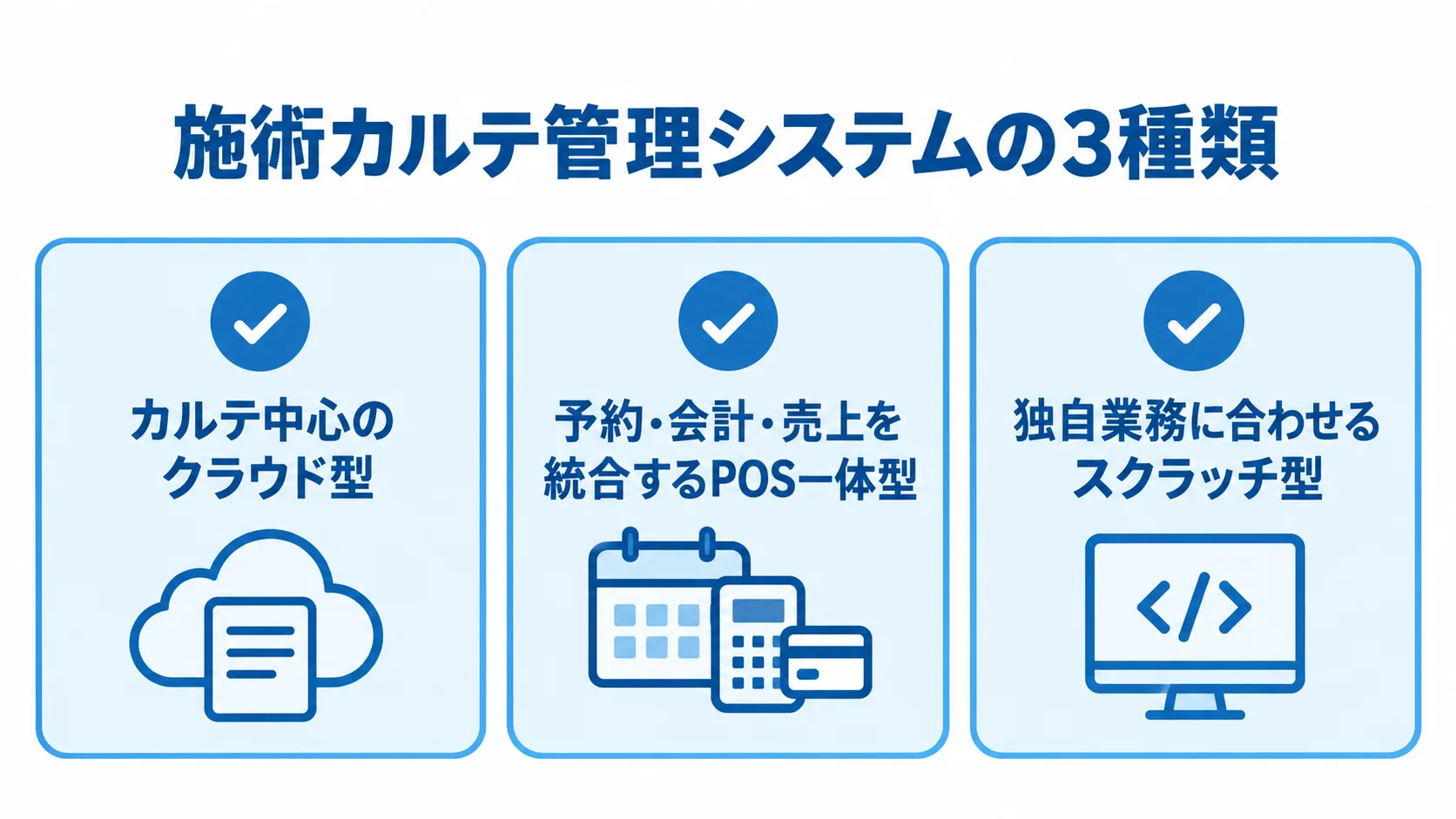 施術カルテ管理システムの3種類をカードで示した図。