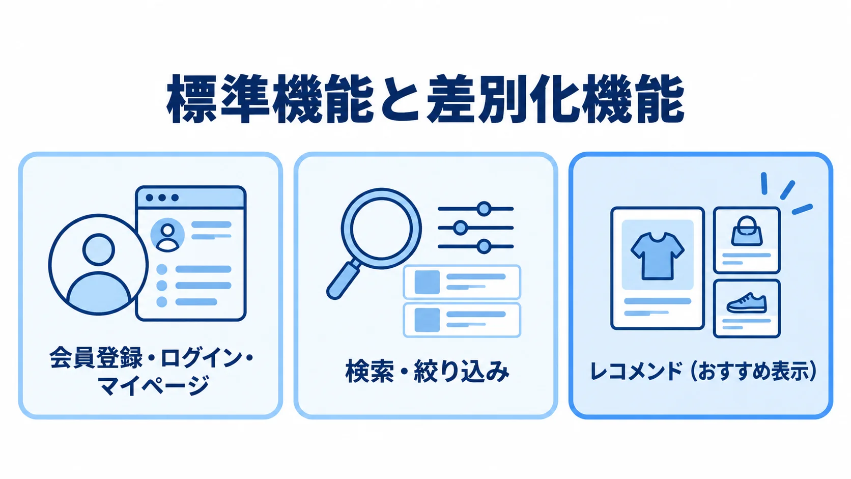 フロント機能における標準機能と差別化機能の整理図。 会員登録や検索などの標準機能と、レコメンドによる差別化を3枚のパネルで示す図。