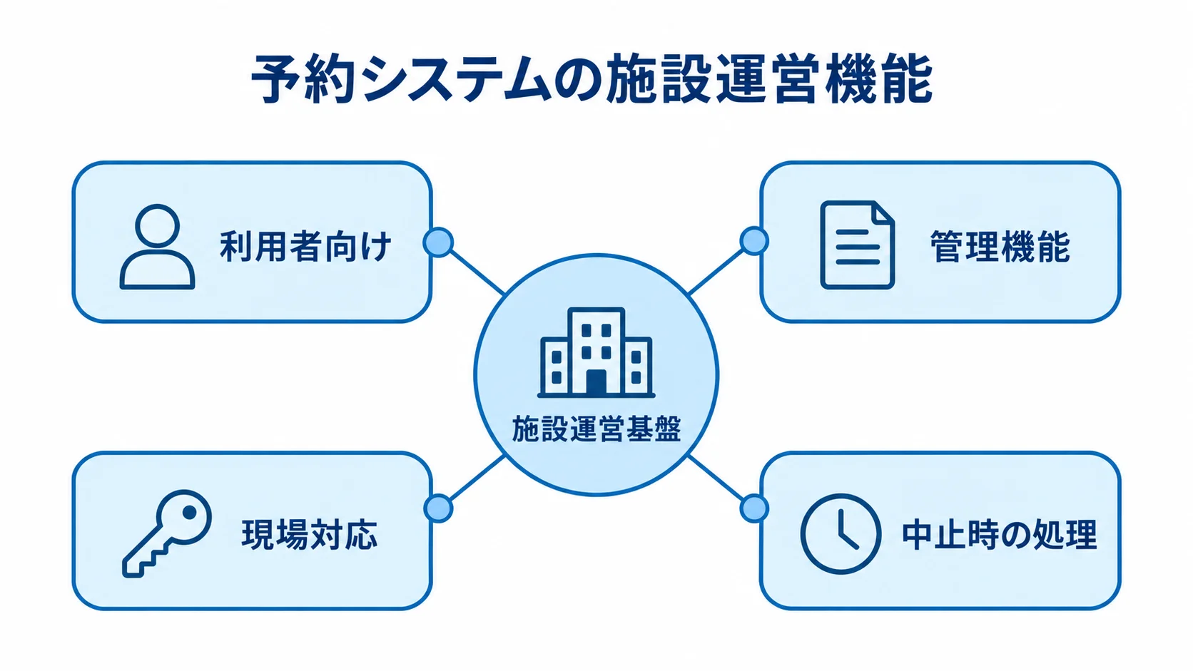 施設運営基盤を中心に、利用者向け、管理機能、現場対応、中止時の処理を結んだ図。