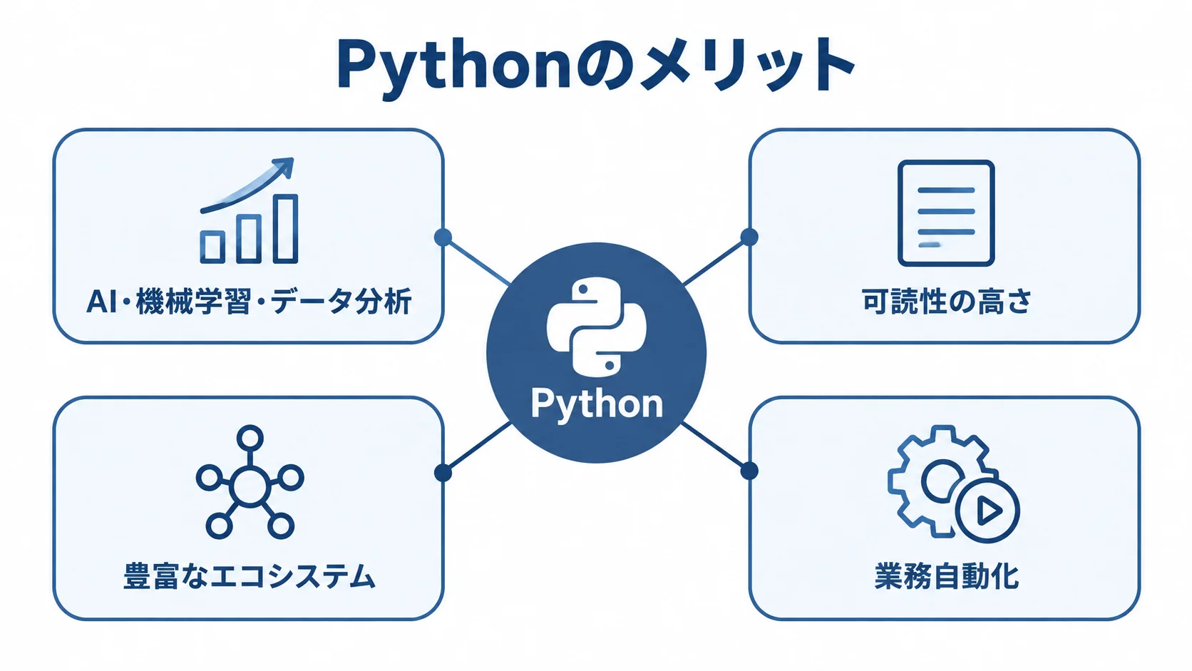 Python開発の主なメリットを示すハブ図 Pythonを中心に、AI・機械学習・データ分析、可読性の高さ、豊富なエコシステム、業務自動化を示す図解