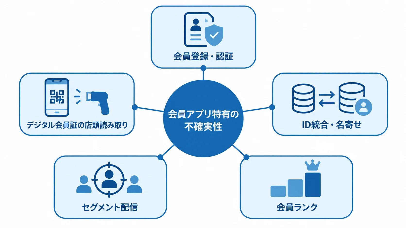 会員アプリで確認する5つの検証先 会員アプリの検証先として、登録・認証、会員証読み取り、ID統合、配信、会員ランクを示すハブ図