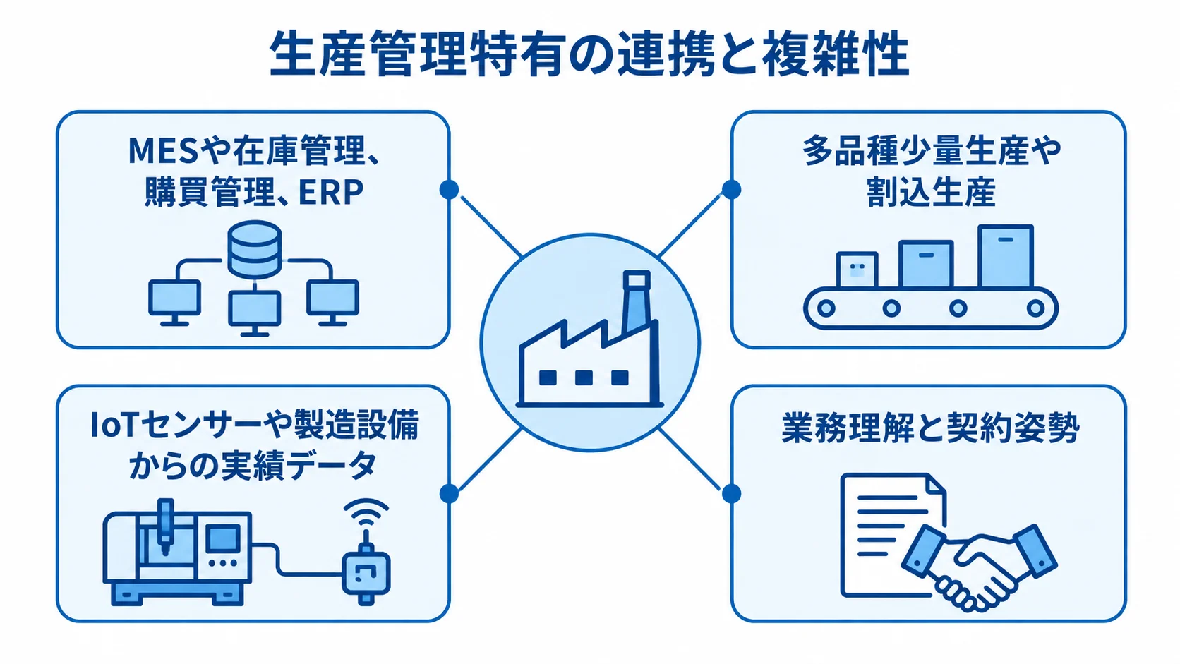 生産管理特有の連携と複雑性に応えるパートナーの力を示した図。 生産管理特有の連携と現場事情、実績データ収集、業務理解と契約姿勢を示す図。