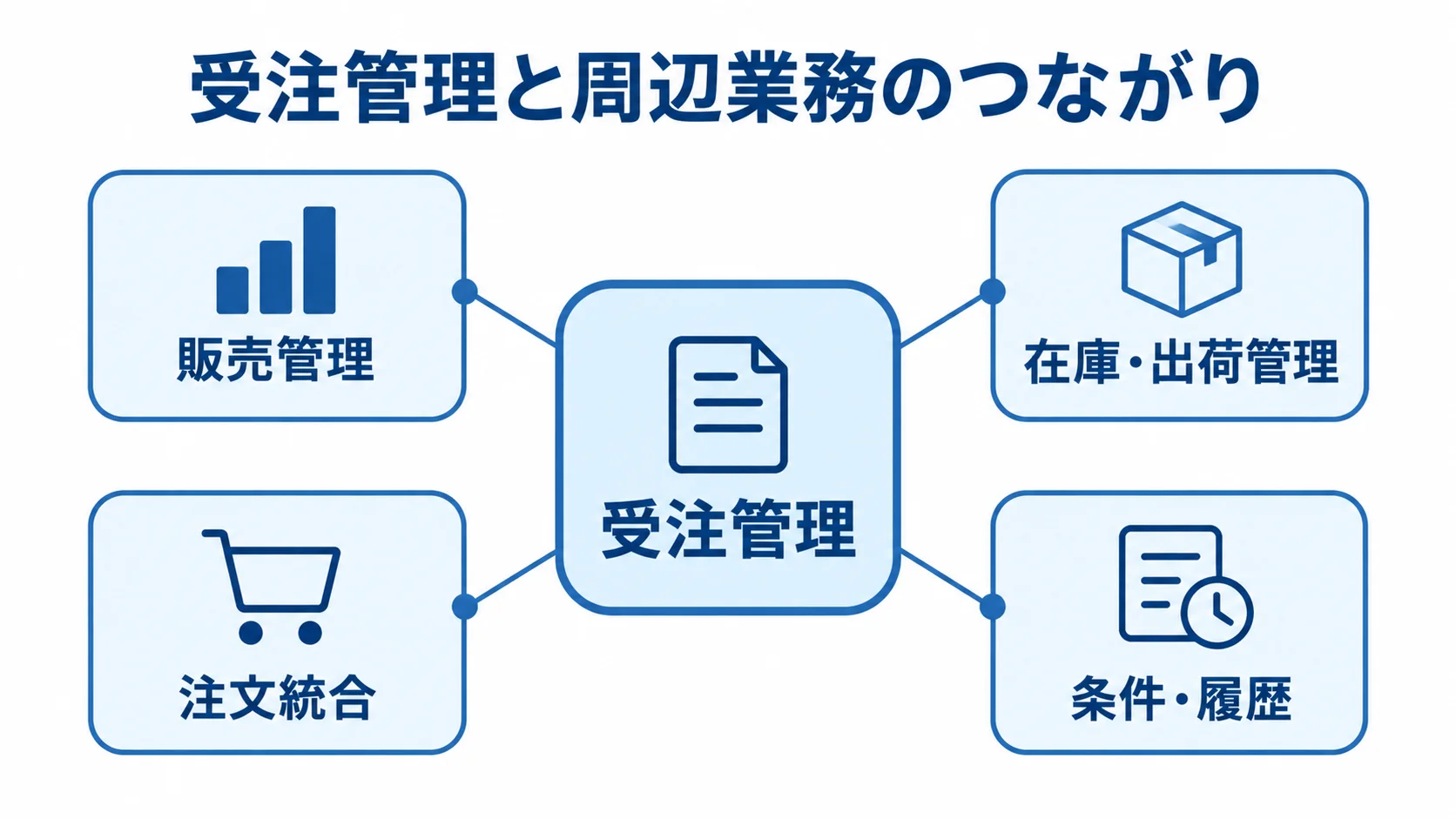 受注管理システムと周辺業務の連携範囲 受注管理を中心に、販売管理や在庫・出荷管理などの周辺業務を結んだ図