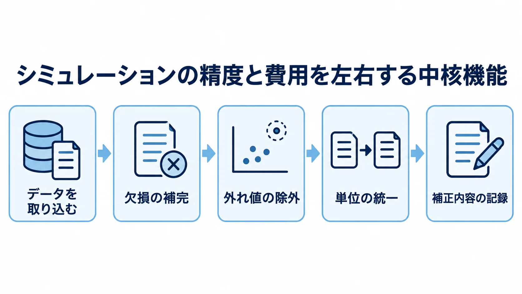 データの取り込みから欠損や外れ値の補正、単位の統一、補正内容の記録へ進む流れ図。