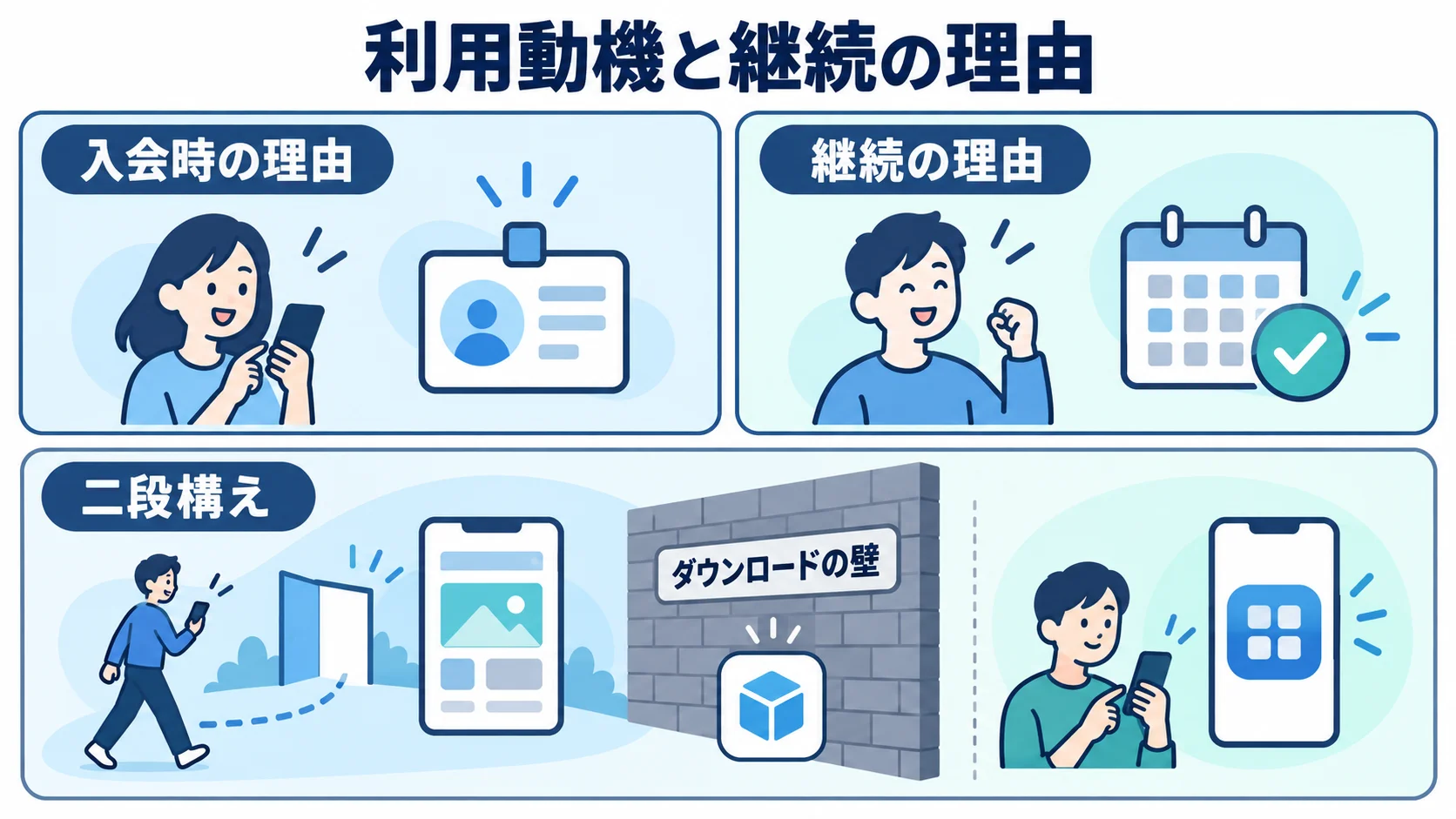 会員アプリの利用動機と継続の理由を示す図 入会時の理由、継続の理由、ダウンロードの壁、二段構えを4枚のパネルで示した図。