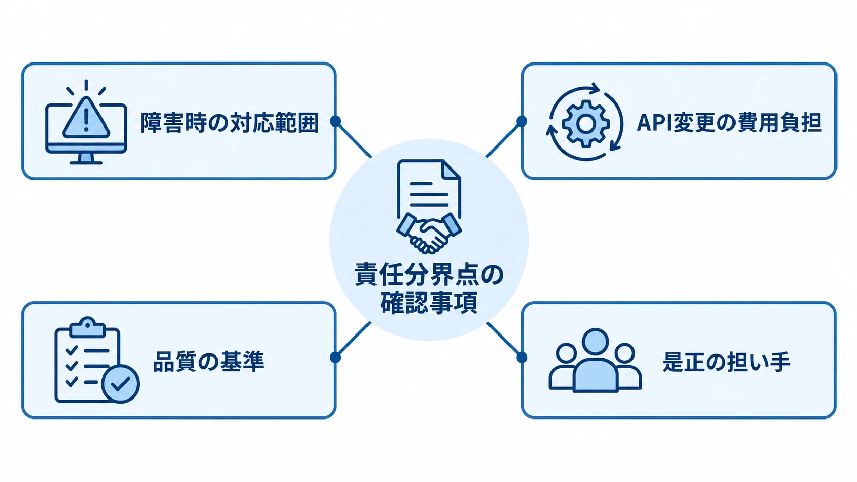 障害時の責任分界点を中心に、対応範囲や費用負担、品質基準、是正の担い手を並べた図解。