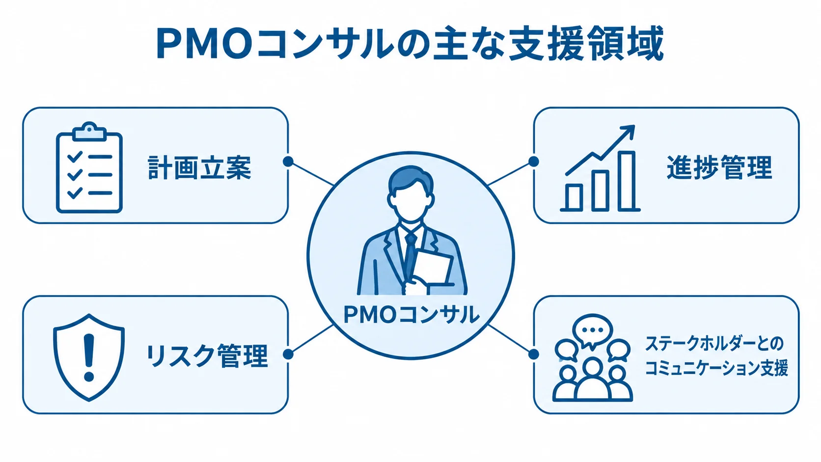 PMOコンサルの主な支援領域を示した図 PMOコンサルを中心に、計画立案、進捗管理、リスク管理、ステークホルダーとのコミュニケーション支援を示す図解。