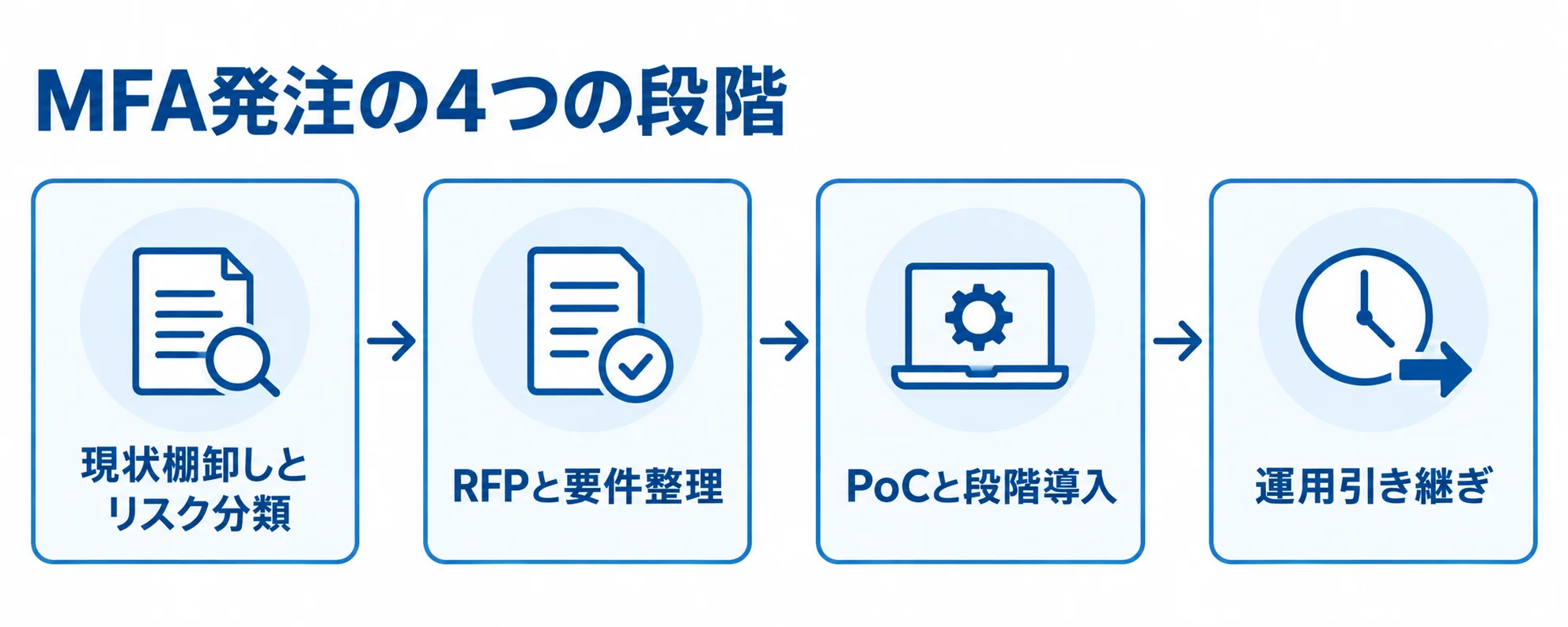 MFA発注を進める4段階 MFA発注の現状棚卸しから運用引き継ぎまでの4段階を示す図。