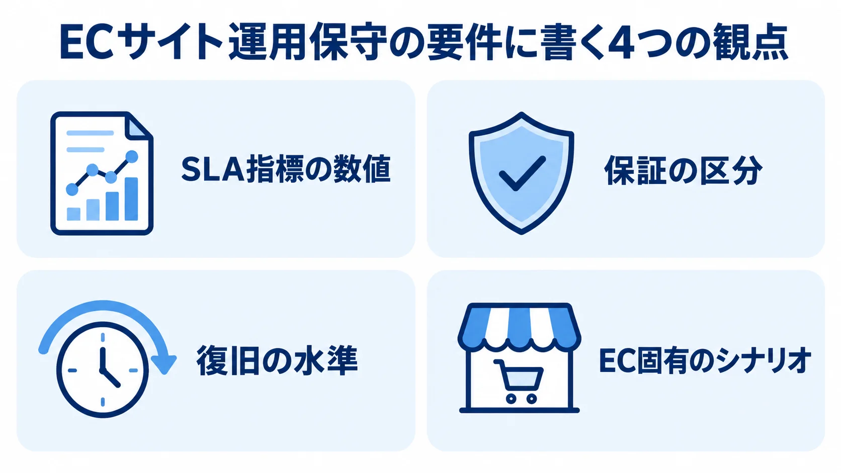 SLA指標、保証区分、復旧水準、EC固有のシナリオを4つのカードで整理した図。
