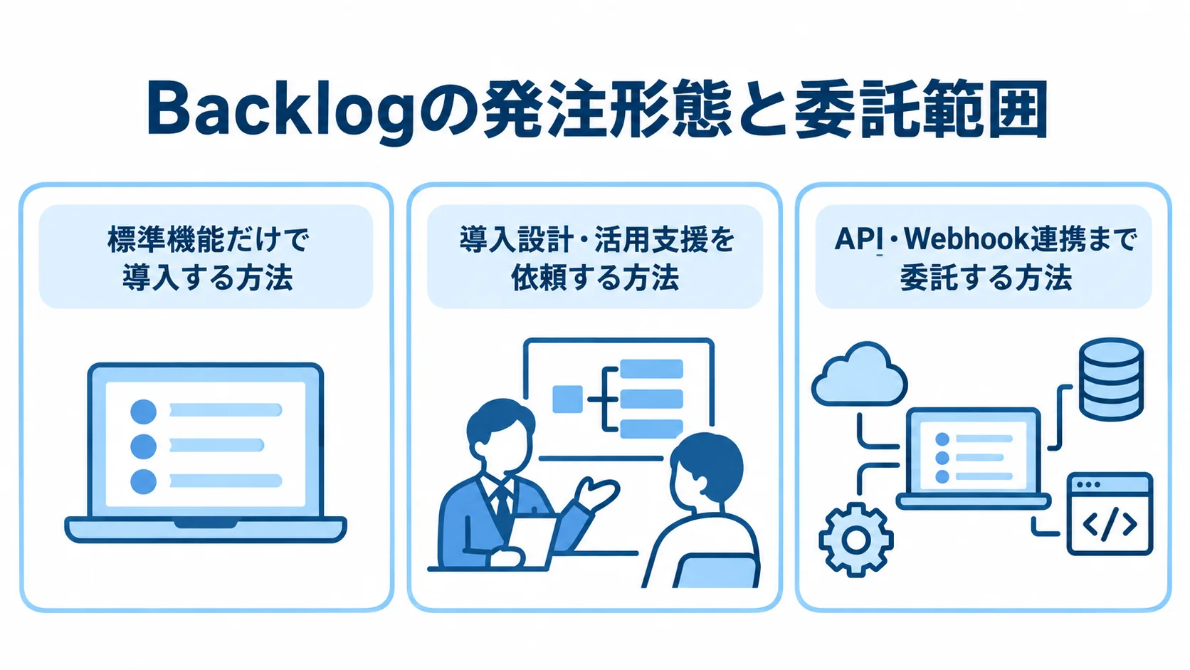 Backlogの発注形態と委託範囲を示す3つのパネル Backlogの発注形態を、標準機能、導入設計・活用支援、API・Webhook連携の3つのパネルで示した図。