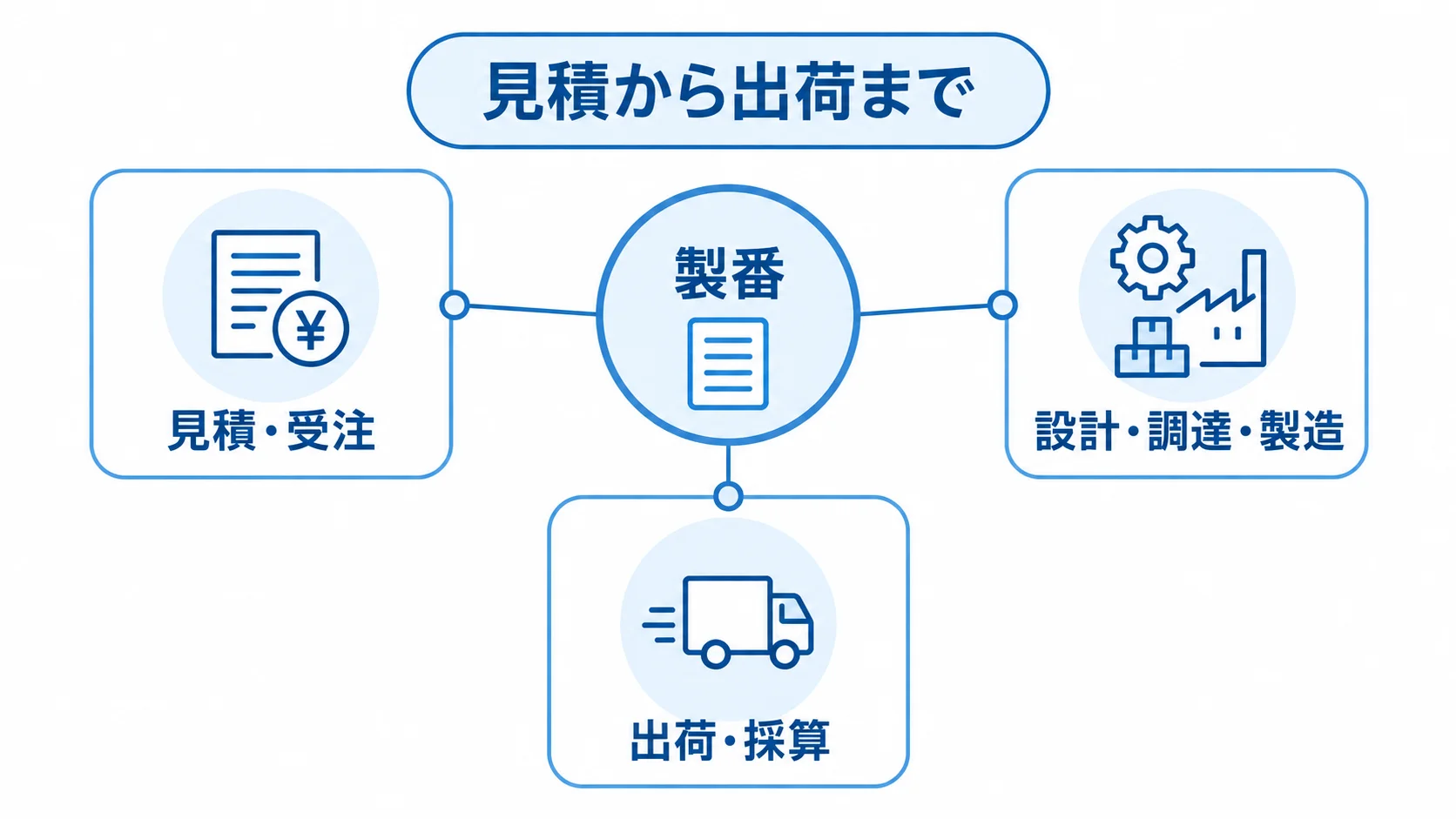 個別受注生産管理における製番と業務範囲の関係 製番を中心に、見積・受注、設計・調達・製造、出荷・採算をつなぐ図解