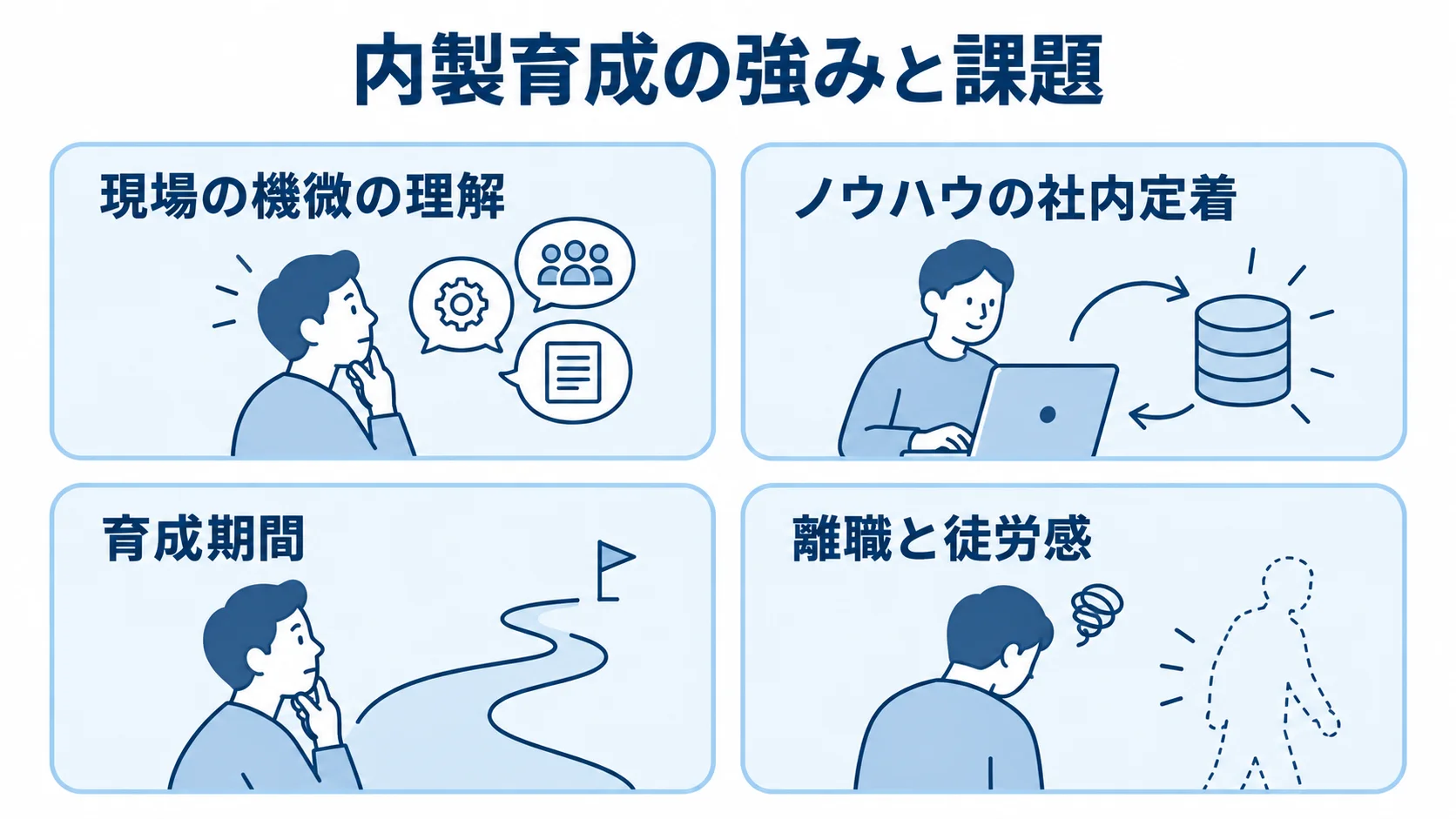 内製育成で得られる強みと人材面の課題 内製育成の現場理解と社内定着、育成期間と離職リスクを4枚のカードで整理した図