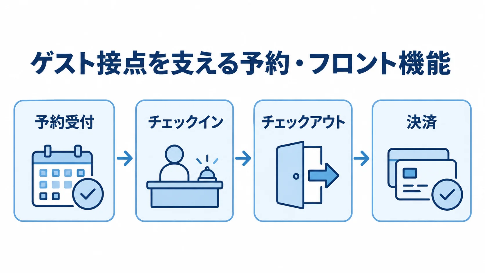 予約受付から決済までのゲスト接点機能を示す図