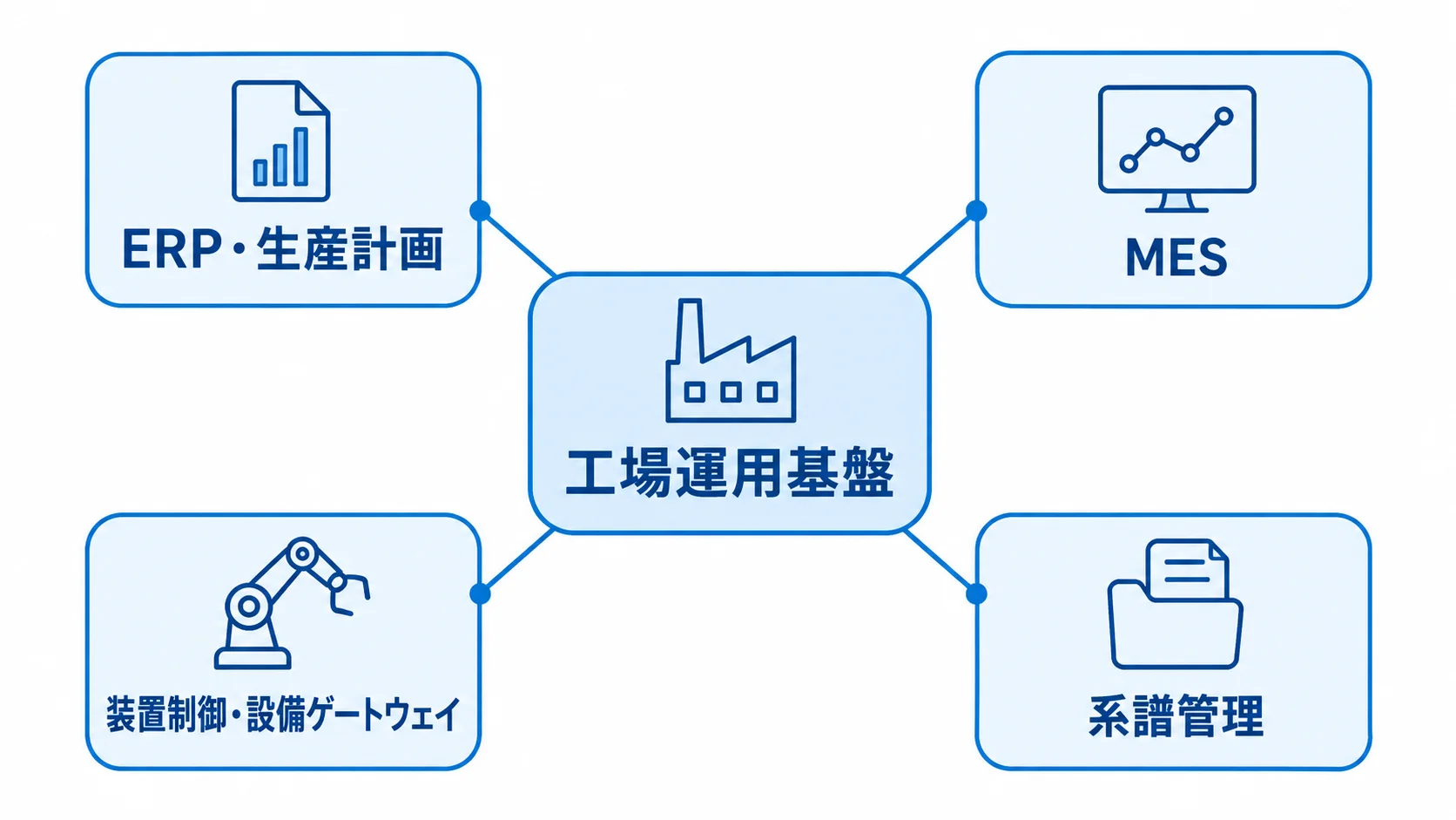生産管理システムを構成する工場運用基盤と接続領域 工場運用基盤を中央に、ERP・生産計画、MES、装置制御・設備ゲートウェイ、系譜管理をつないだ図。