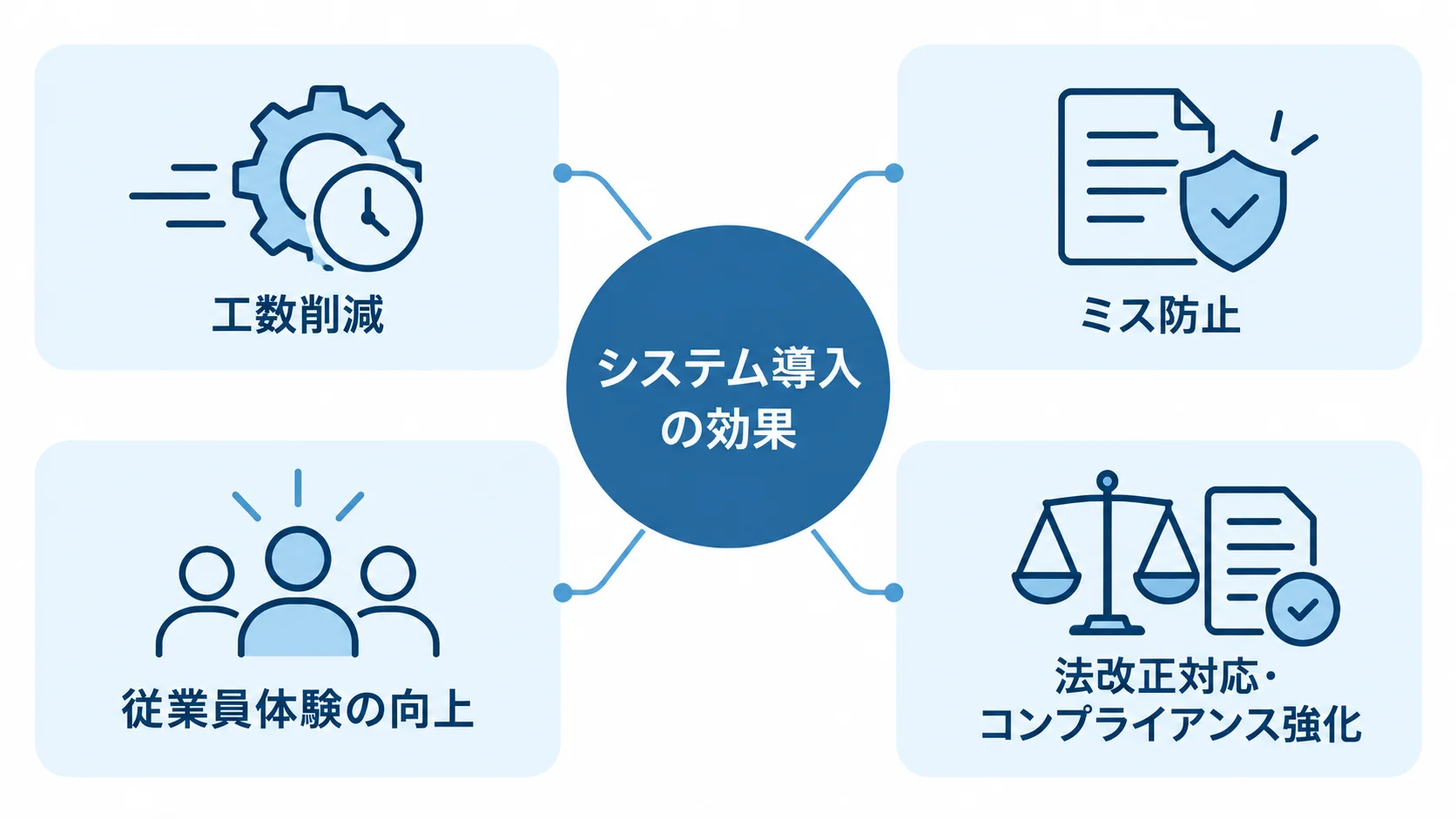 労務管理システム導入による効果の観点 システム導入の効果から、工数削減、ミス防止、従業員体験の向上、法改正対応・コンプライアンス強化へ広がる図。