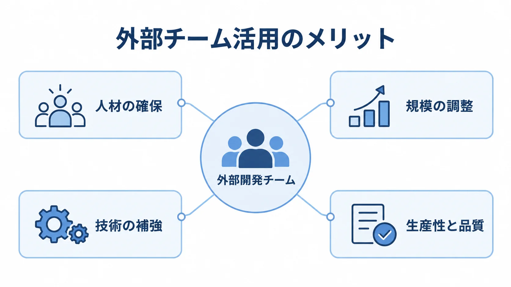 外部チーム活用のメリットを示すハブ図 外部開発チームを中心に、人材の確保、規模の調整、技術の補強、生産性と品質を示した図。