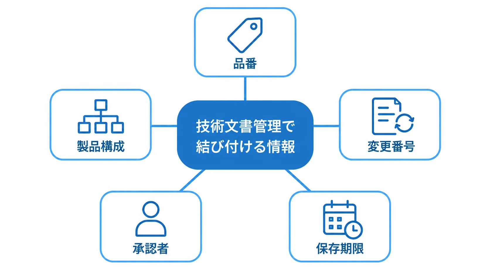 技術文書管理で結び付ける情報を示すハブ図 技術文書管理を中央に置き、品番、製品構成、変更番号、承認者、保存期限を周囲に配置した図。