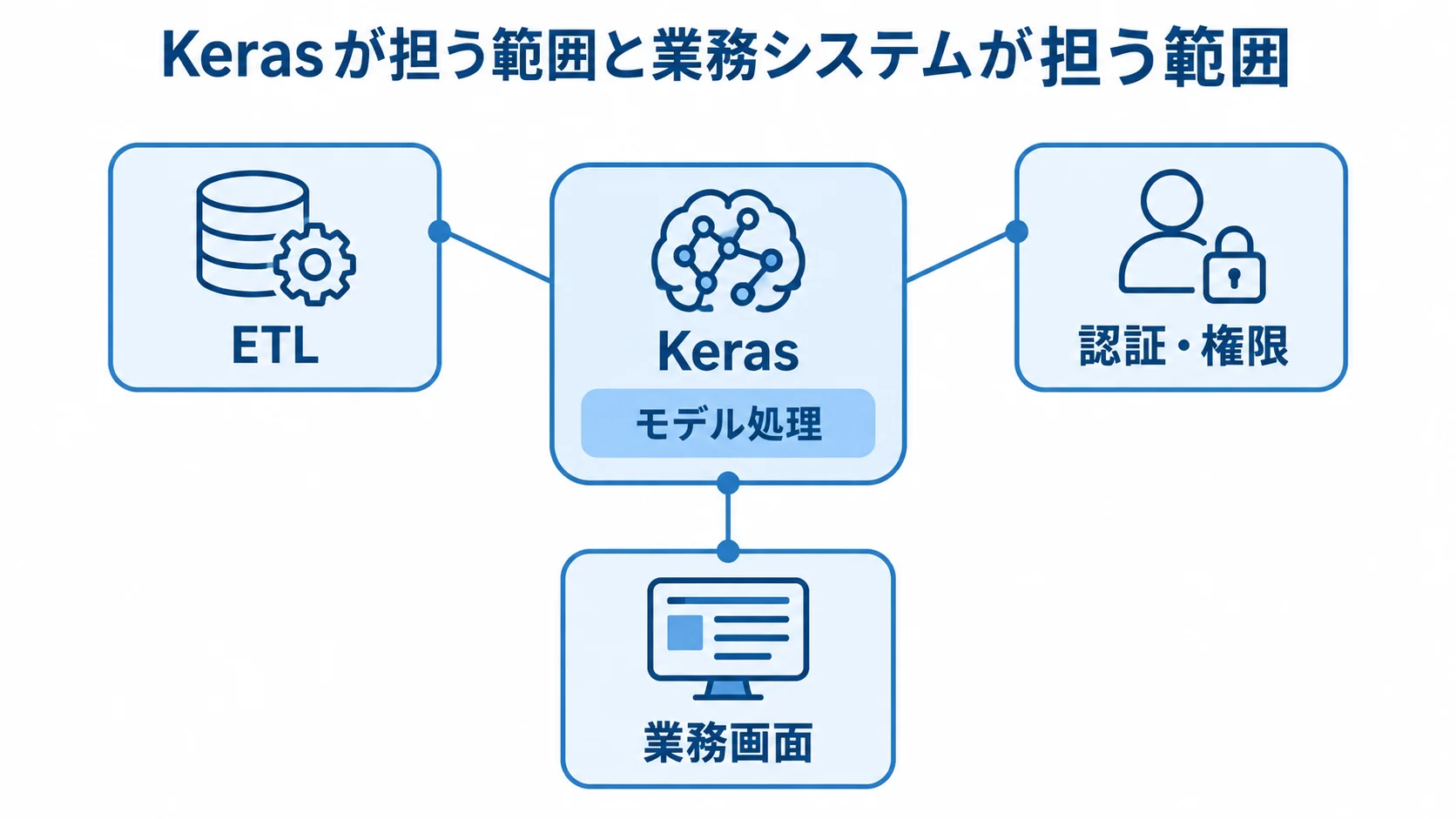 Kerasと業務システムの役割範囲を示す図解 中央のKerasからモデル処理と業務システム機能が広がる構成図。
