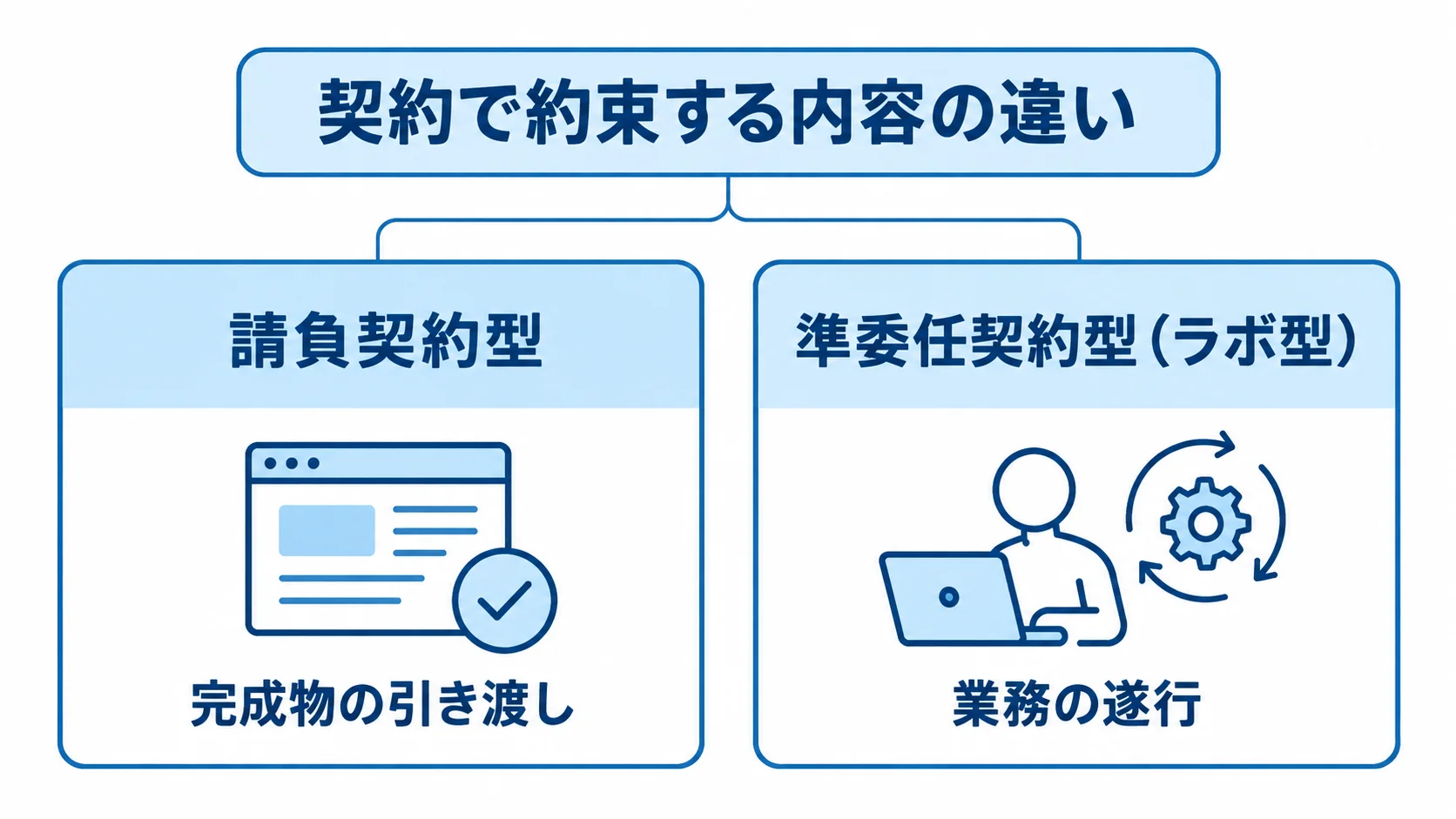 発注形態ごとの契約で約束する内容を比較した図 請負契約型と準委任契約型(ラボ型)で約束する内容を左右に比較した図解