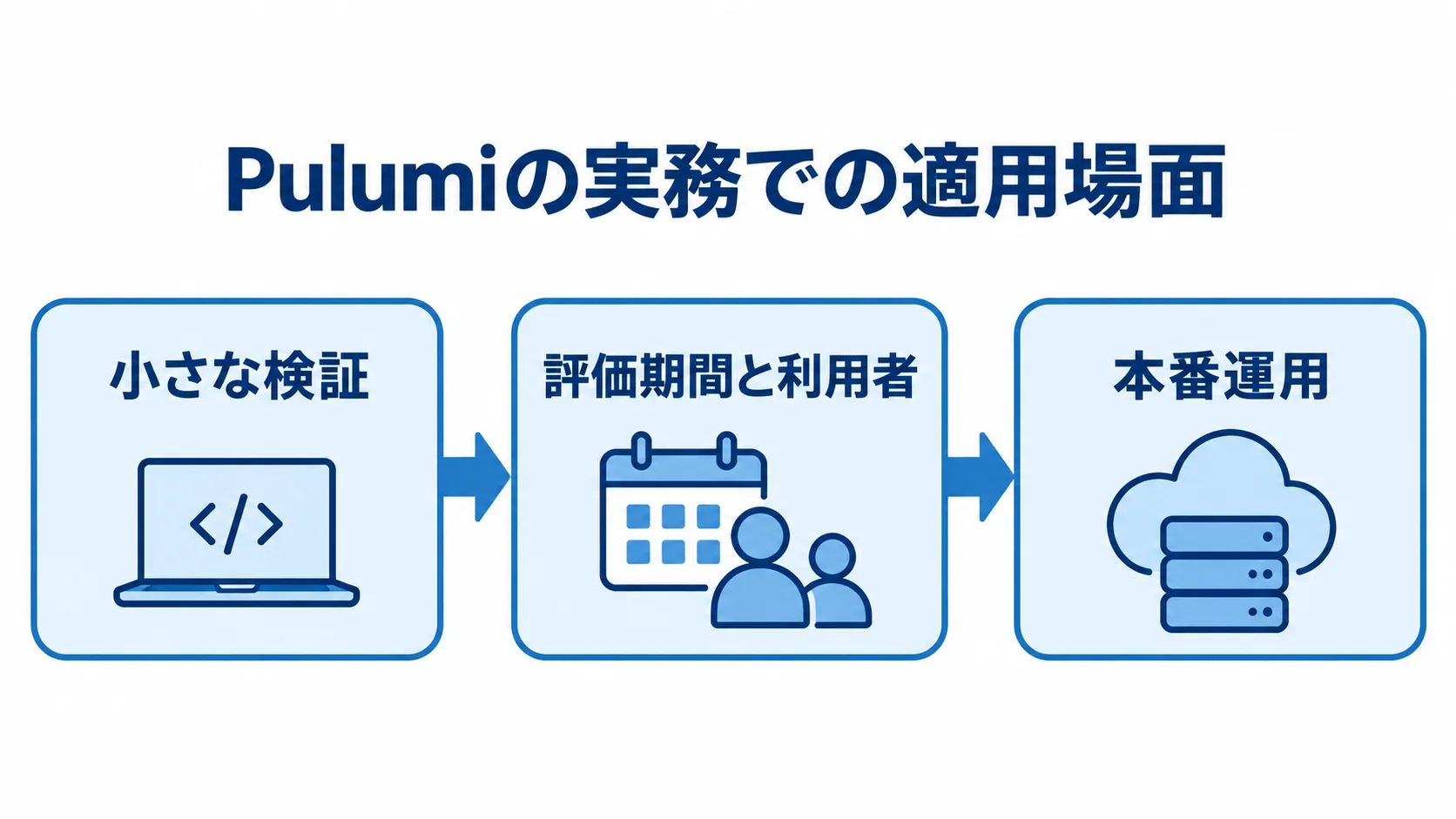 Pulumiの実務での適用場面を示す3段階の図解 小さな検証、評価期間と利用者の調整、本番運用への移行を矢印で示した図解。