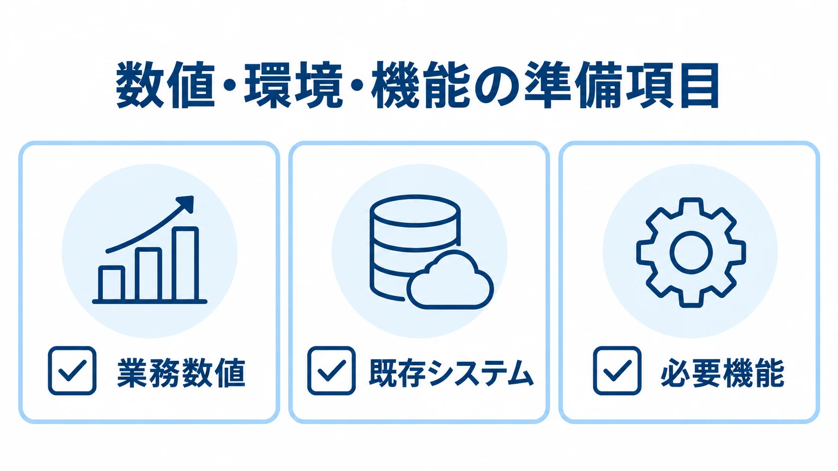 発注前に整理する数値・環境・機能 発注前の整理項目として、業務数値、既存システム、必要機能を並べた図解