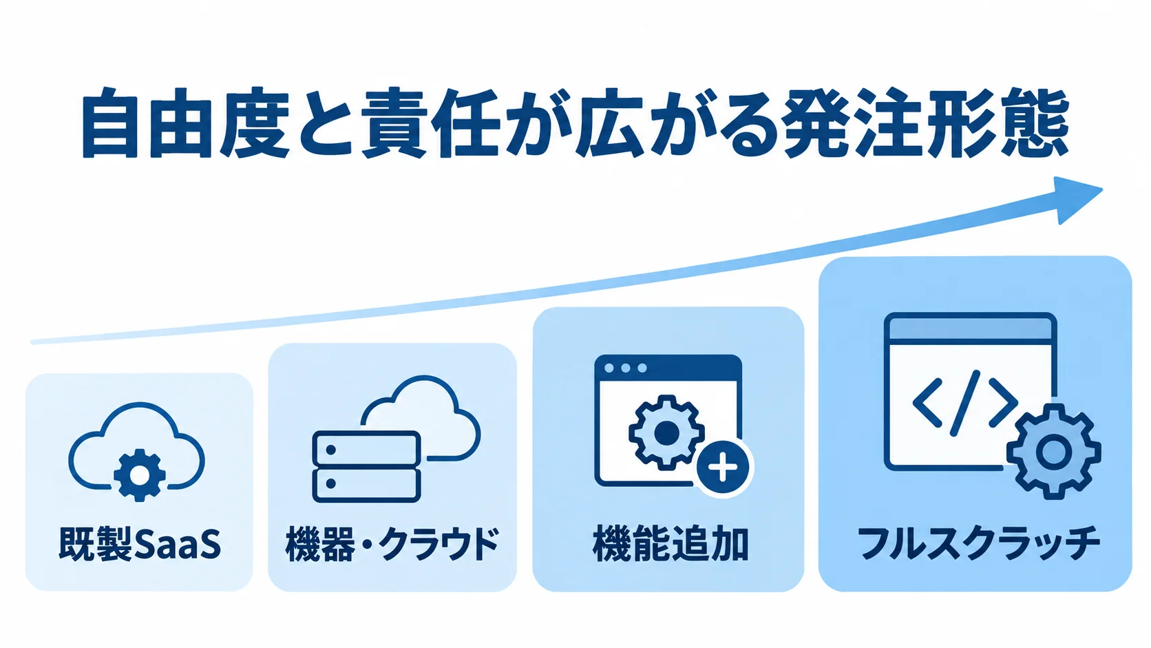 既製SaaSからフルスクラッチへ、自由度と責任が広がる発注形態を並べた尺度図。